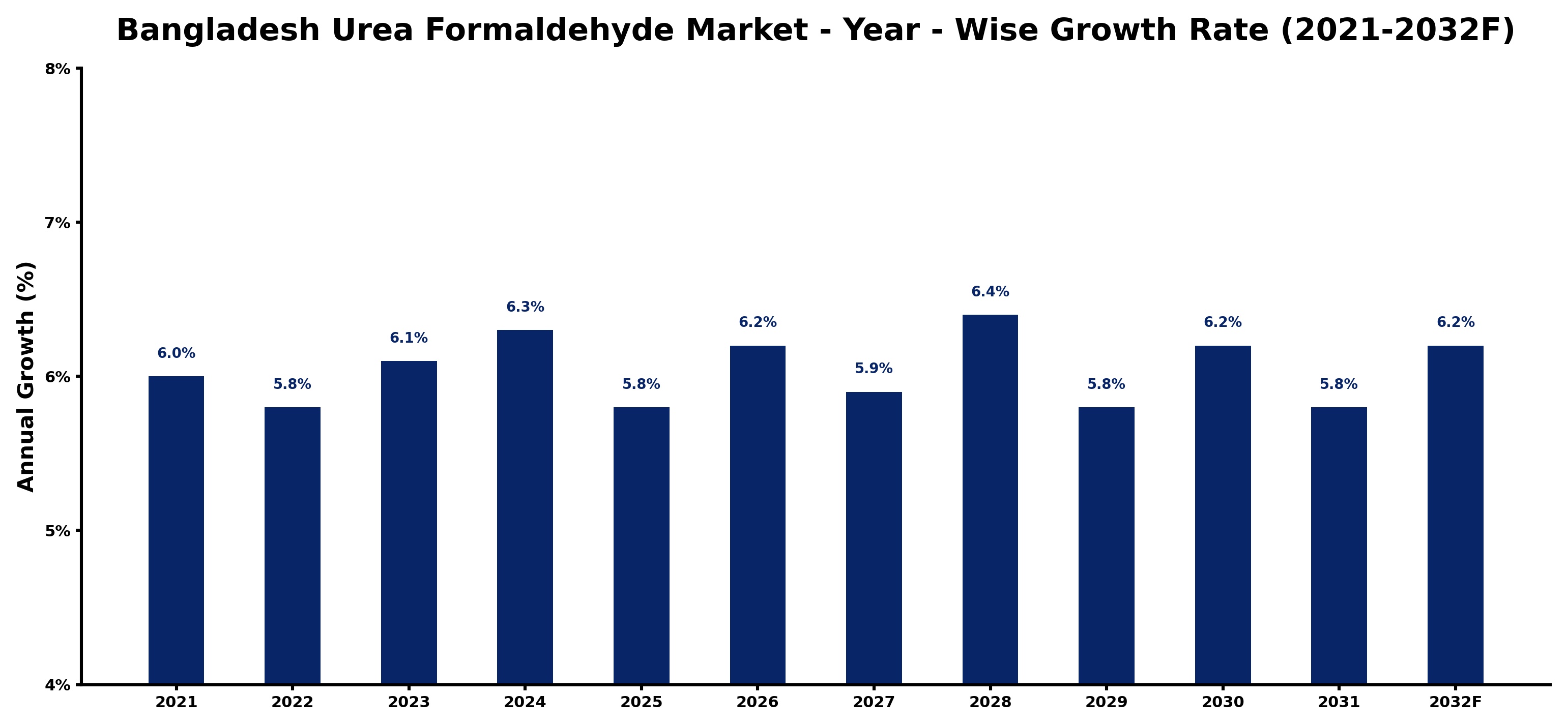 Bangladesh Urea Formaldehyde Market Year-wise Growth Rate and Key Drivers