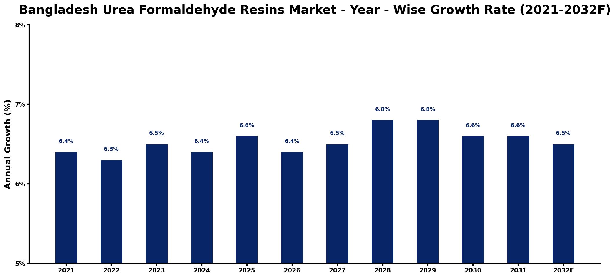 Bangladesh Urea Formaldehyde Resins Market Year-wise Growth Rate and Key Drivers