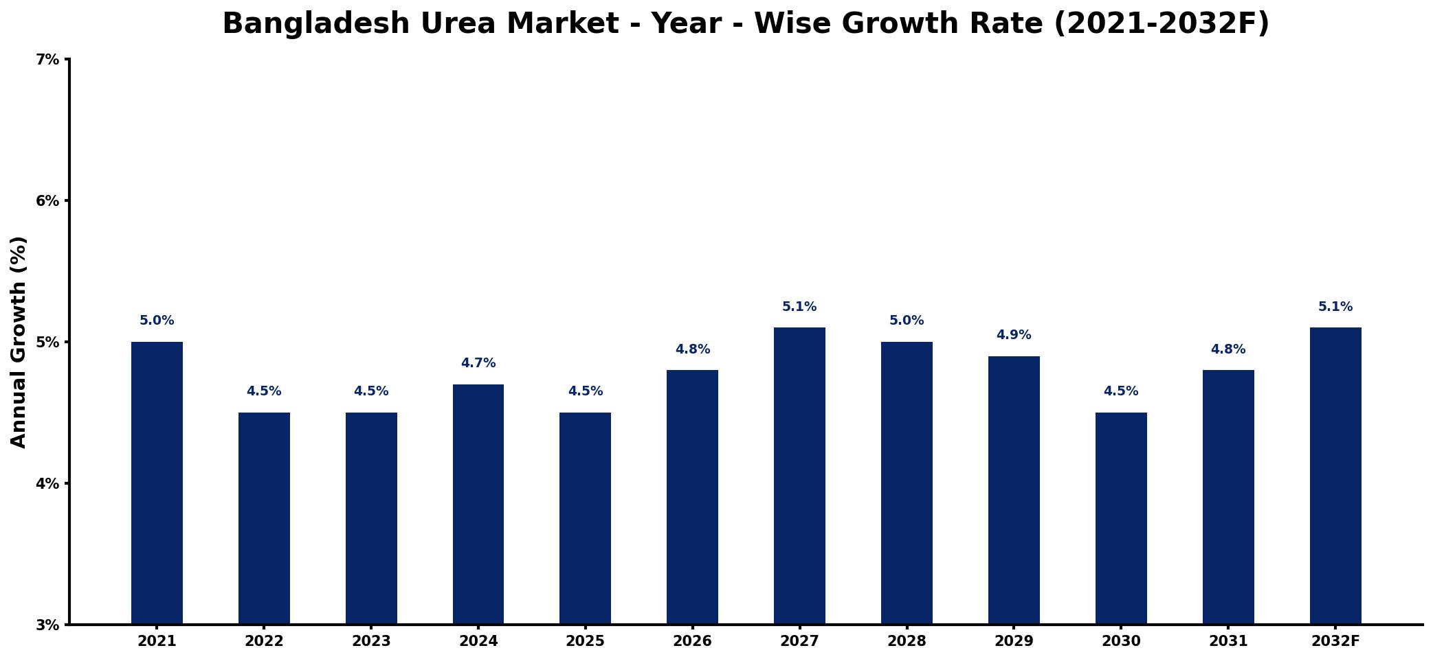 Bangladesh Urea Market Year-wise Growth Rate and Key Drivers