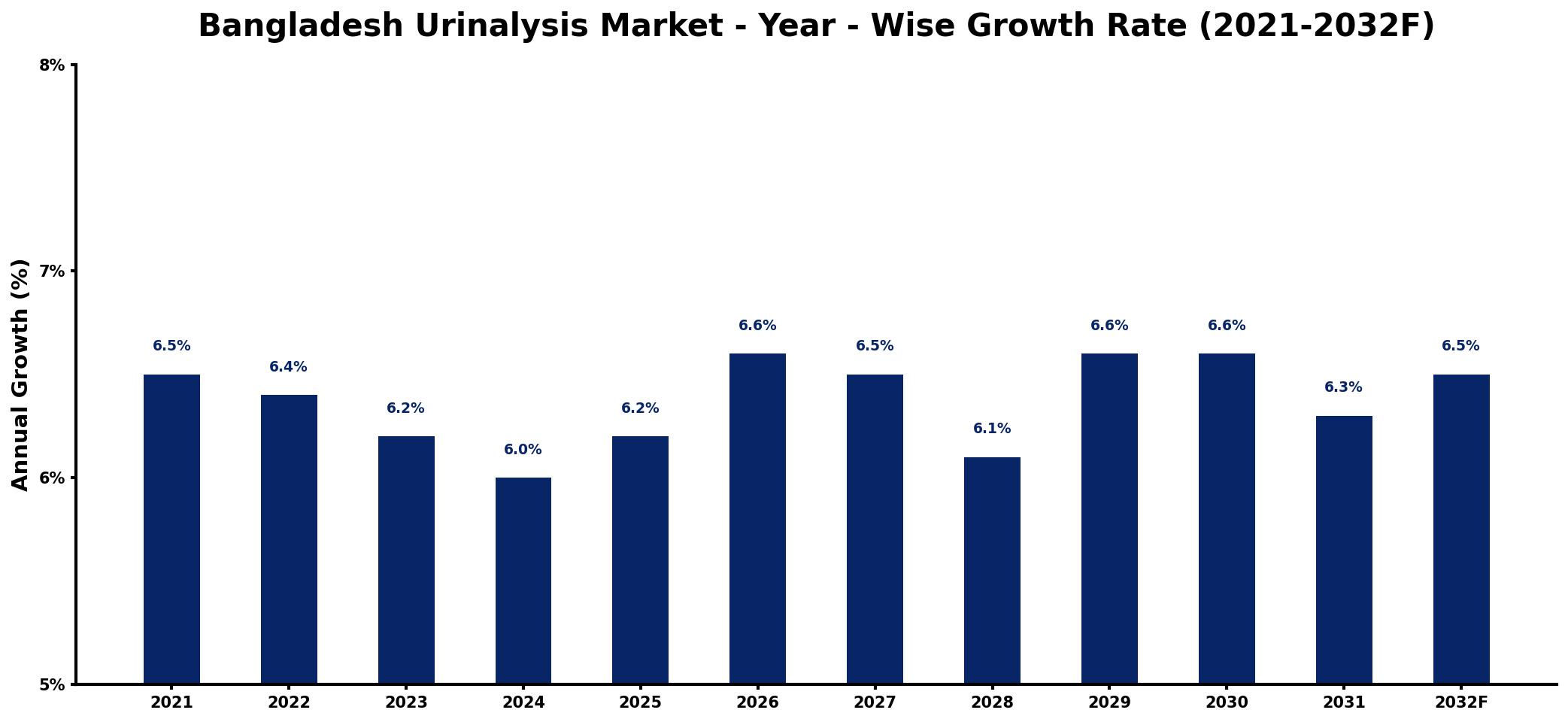 Bangladesh Urinalysis Market Year-wise Growth Rate and Key Drivers