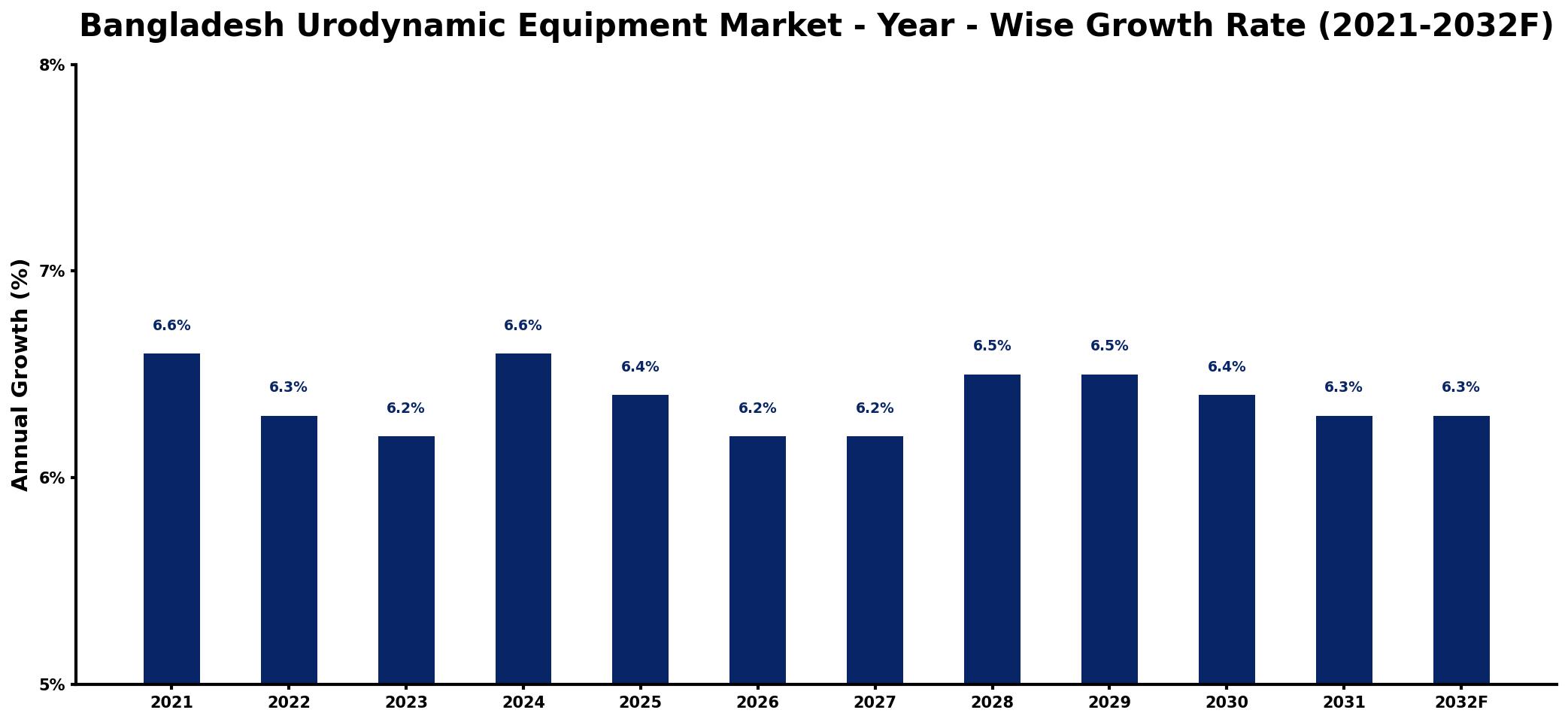 Bangladesh Urodynamic Equipment Market Year-wise Growth Rate and Key Drivers