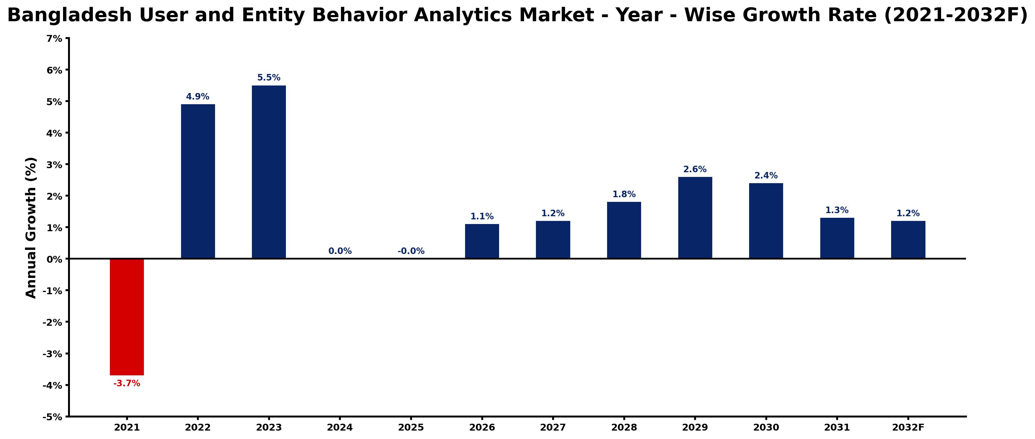 Bangladesh User and Entity Behavior Analytics Market Year-wise Growth Rate and Key Drivers