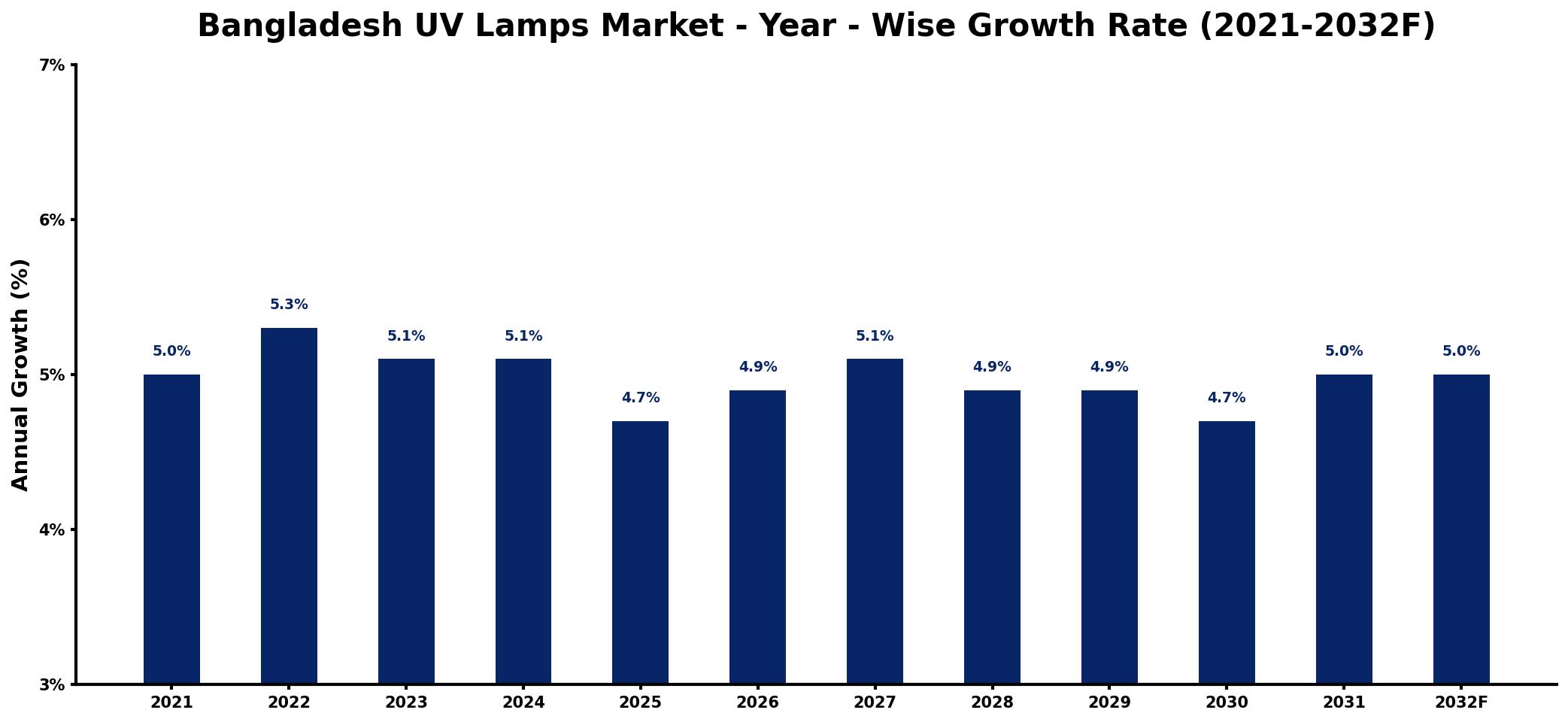 Bangladesh UV Lamps Market Year-wise Growth Rate and Key Drivers
