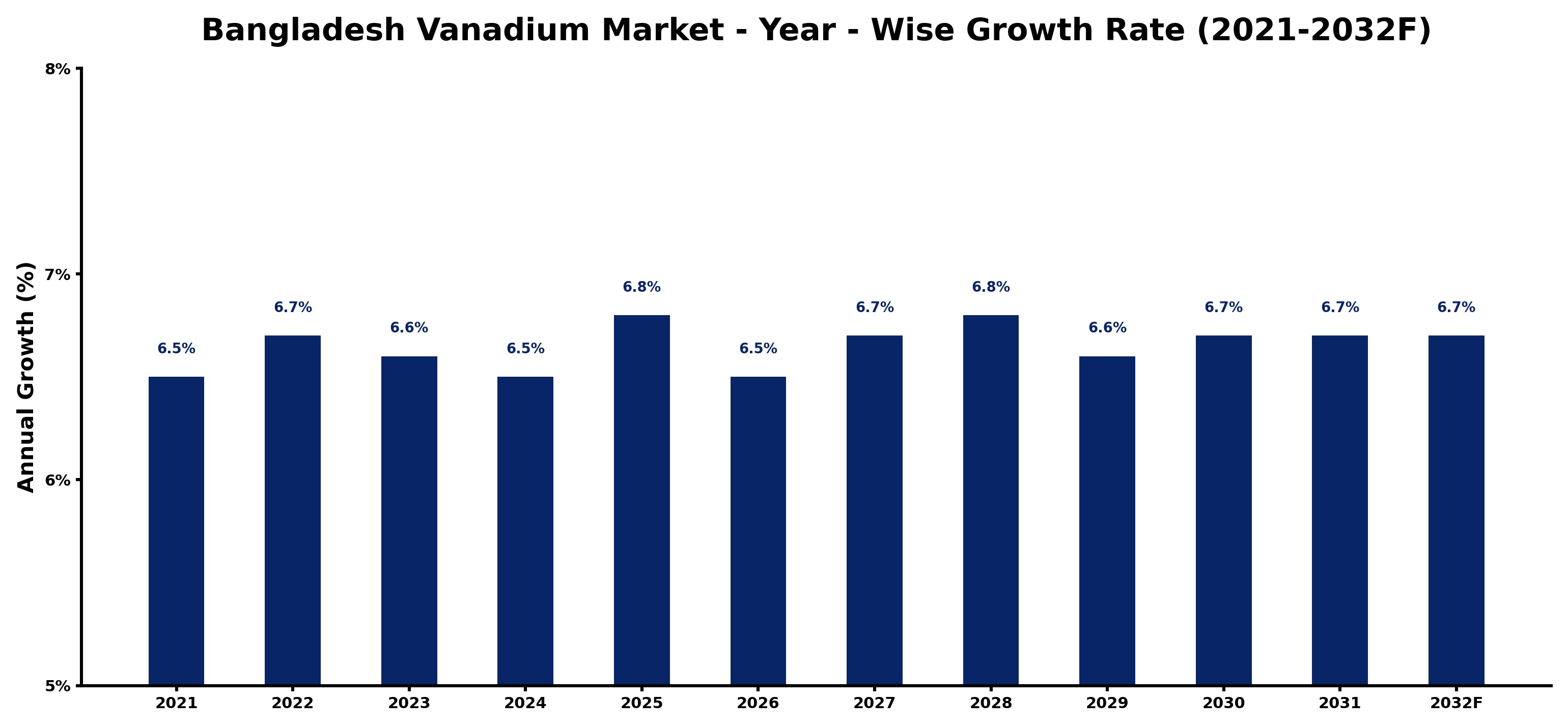 Bangladesh Vanadium Market Year-wise Growth Rate and Key Drivers