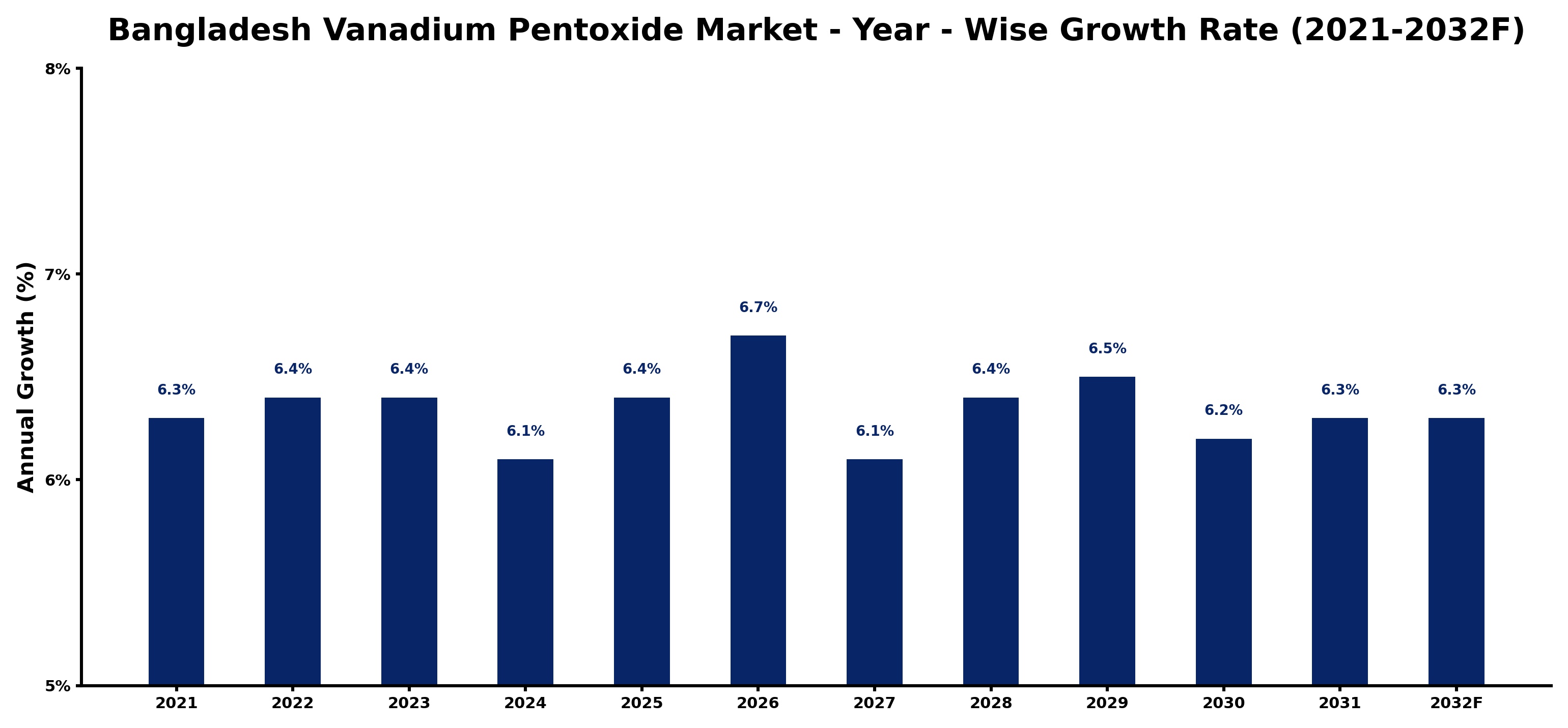 Bangladesh Vanadium Pentoxide Market Year-wise Growth Rate and Key Drivers