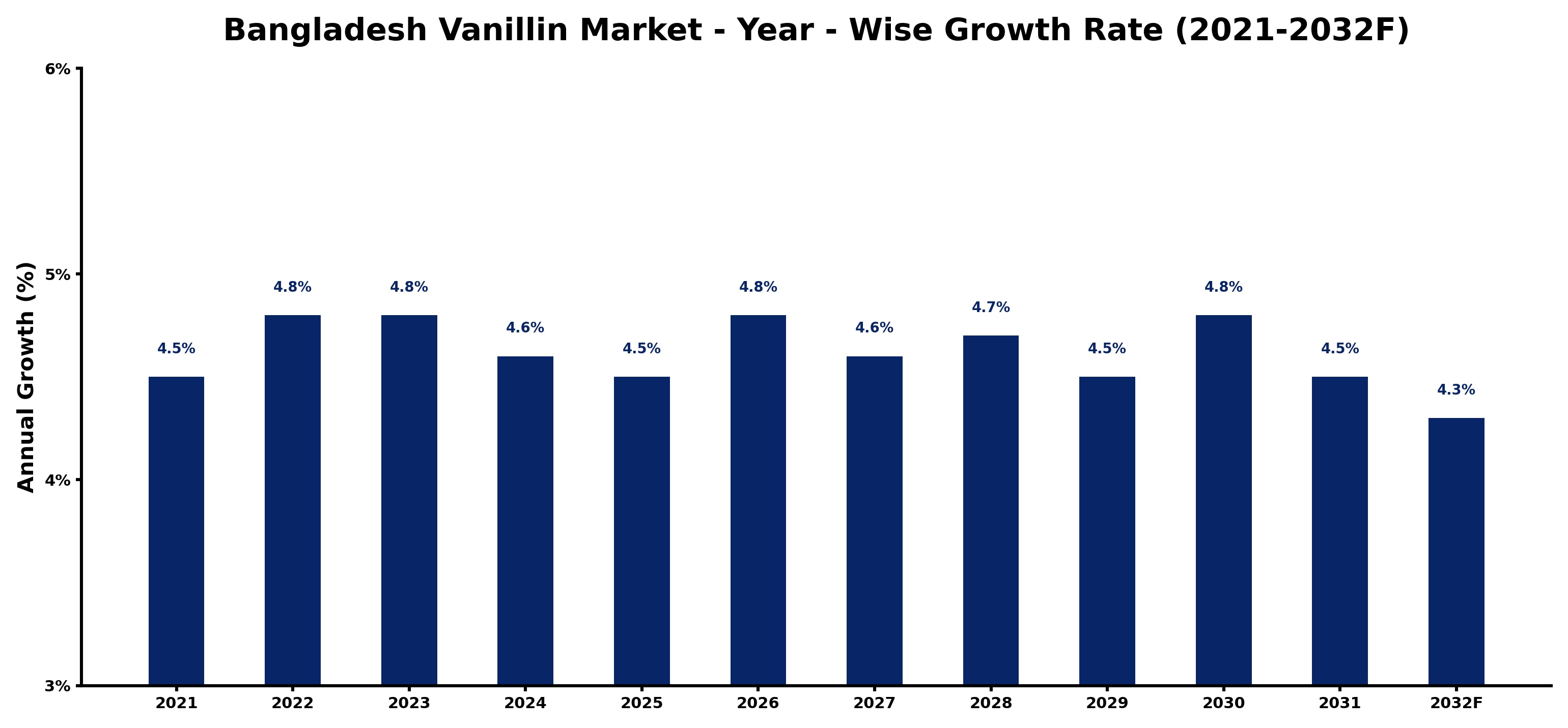 Bangladesh Vanillin Market Year-wise Growth Rate and Key Drivers