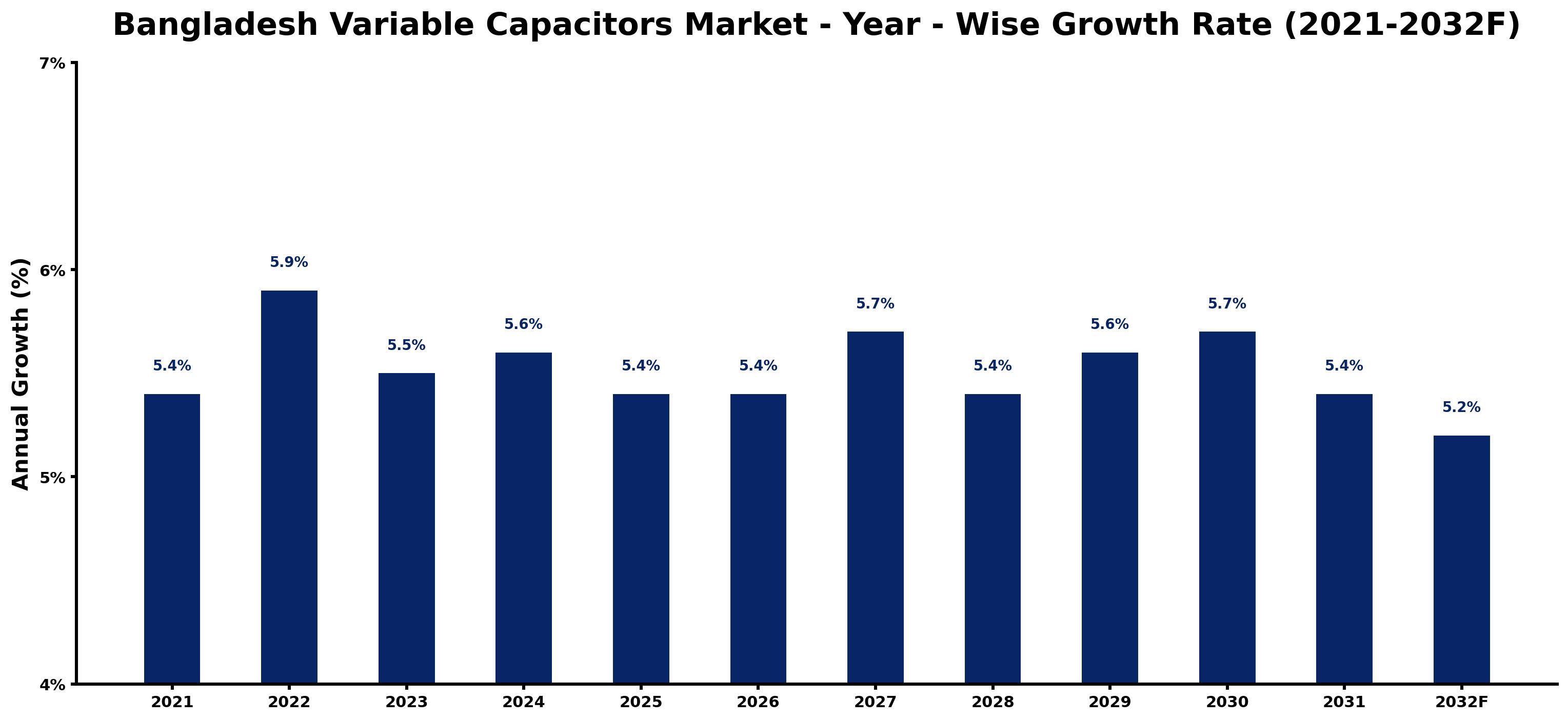 Bangladesh Variable Capacitors Market Year-wise Growth Rate and Key Drivers