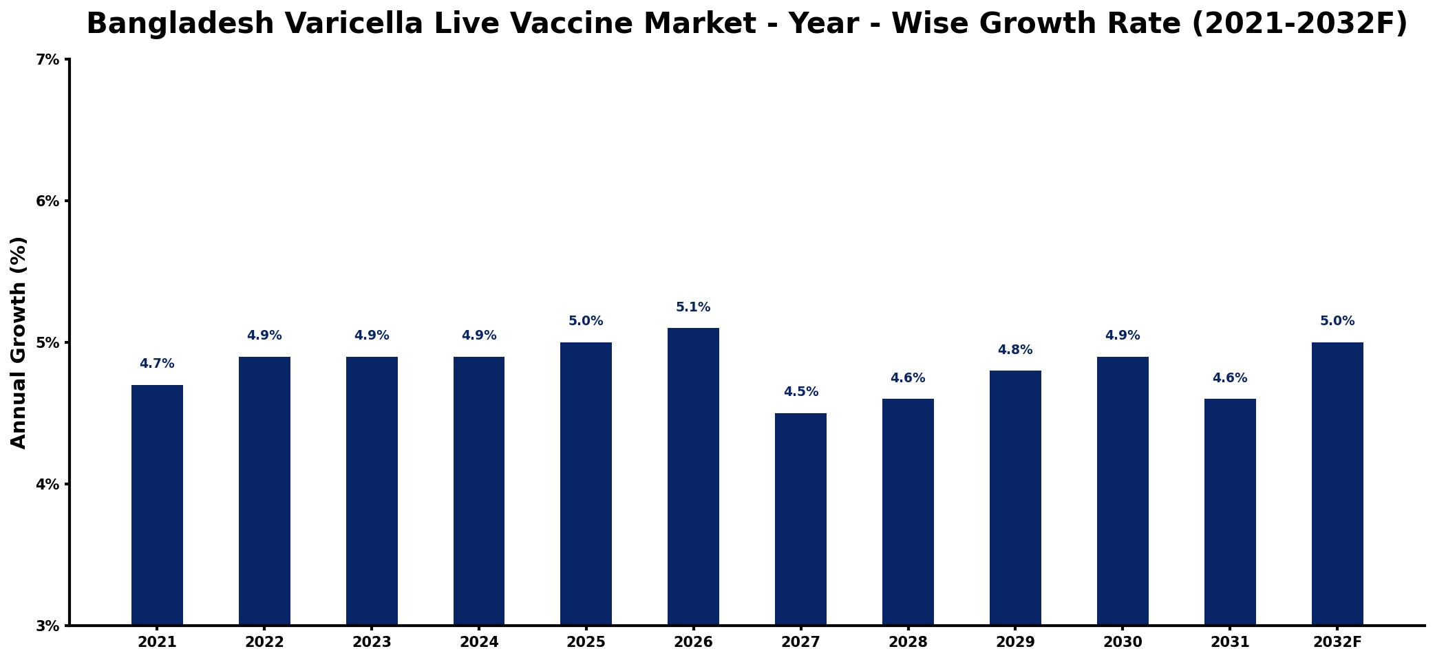 Bangladesh Varicella Live Vaccine Market Year-wise Growth Rate and Key Drivers