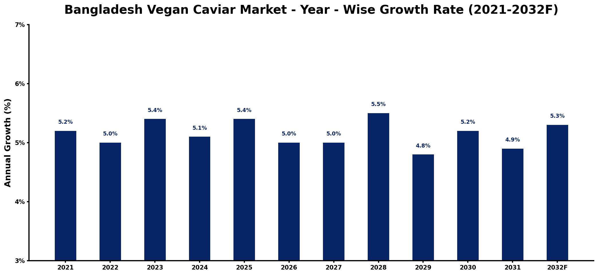 Bangladesh Vegan Caviar Market Year-wise Growth Rate and Key Drivers