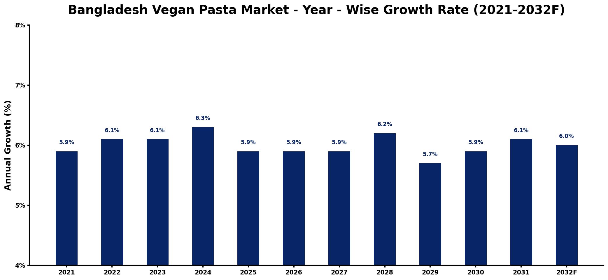 Bangladesh Vegan Pasta Market Year-wise Growth Rate and Key Drivers
