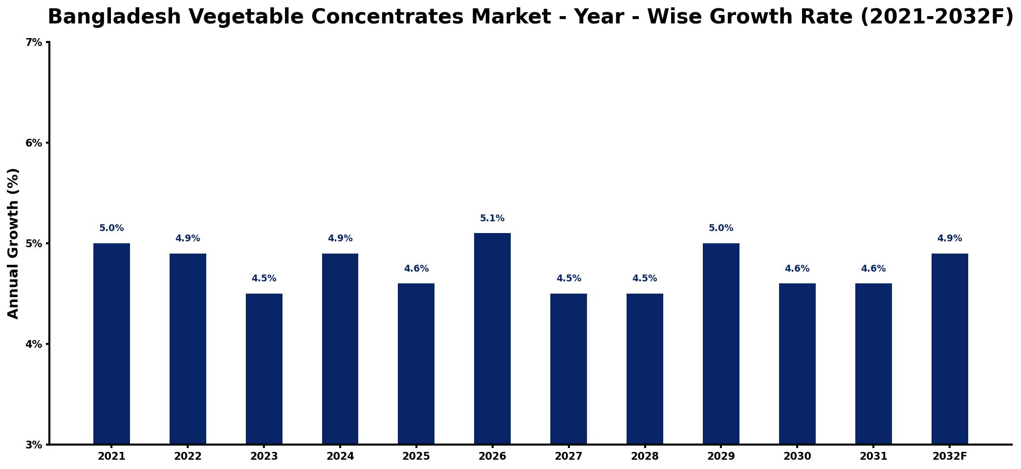Bangladesh Vegetable Concentrates Market Year-wise Growth Rate and Key Drivers