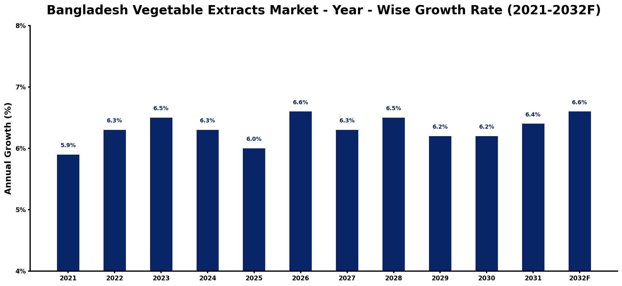 Bangladesh Vegetable Extracts Market Year-wise Growth Rate and Key Drivers
