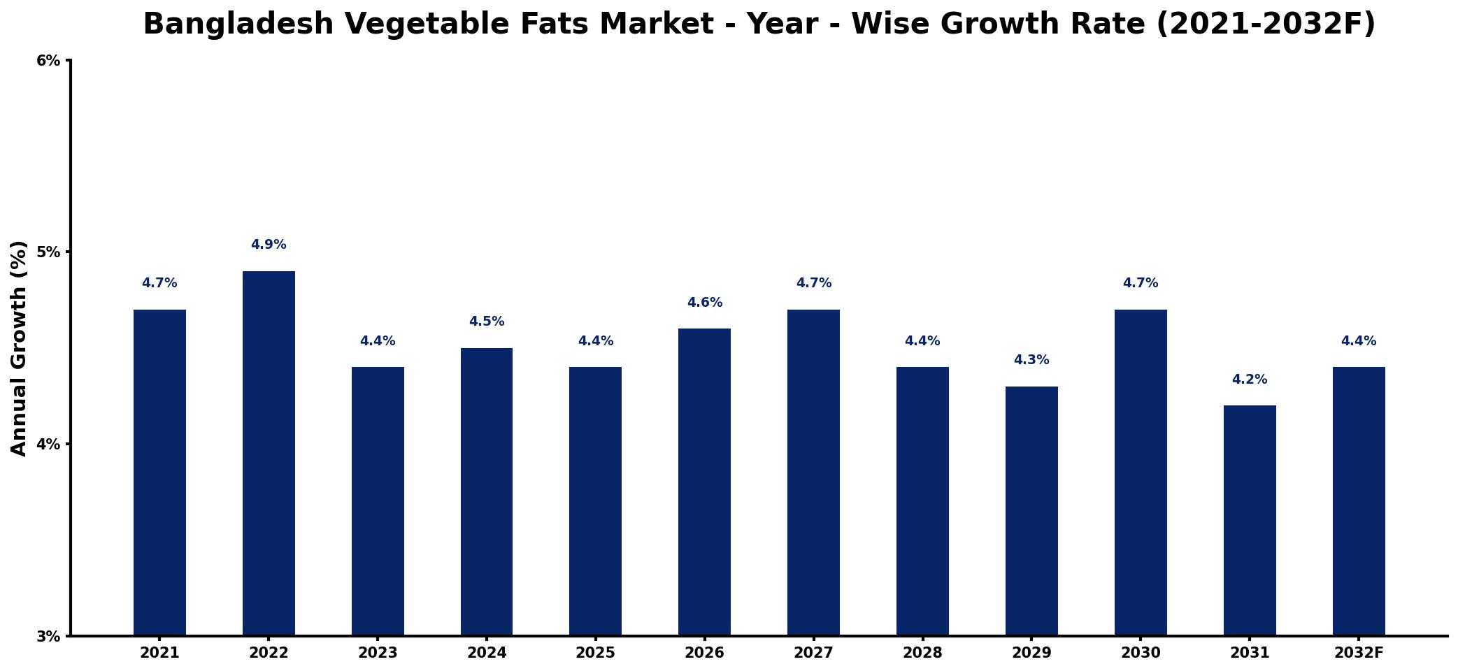 Bangladesh Vegetable Fats Market Year-wise Growth Rate and Key Drivers