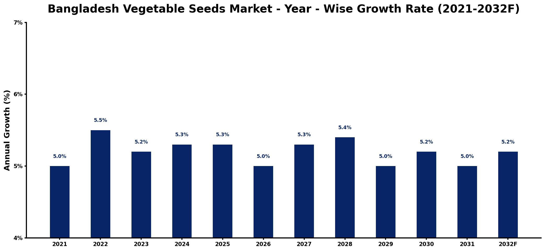Bangladesh Vegetable Seeds Market Year-wise Growth Rate and Key Drivers