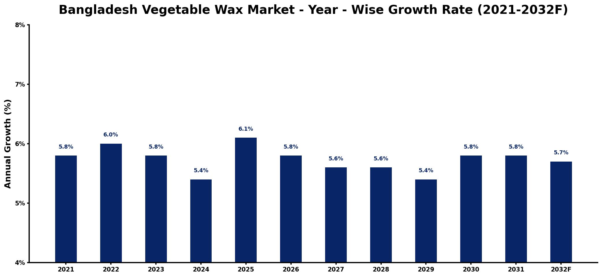 Bangladesh Vegetable Wax Market Year-wise Growth Rate and Key Drivers