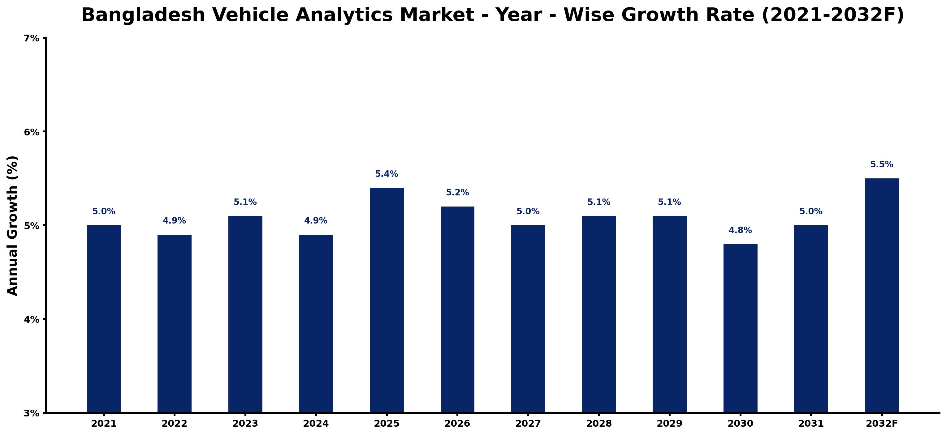 Bangladesh Vehicle Analytics Market Year-wise Growth Rate and Key Drivers