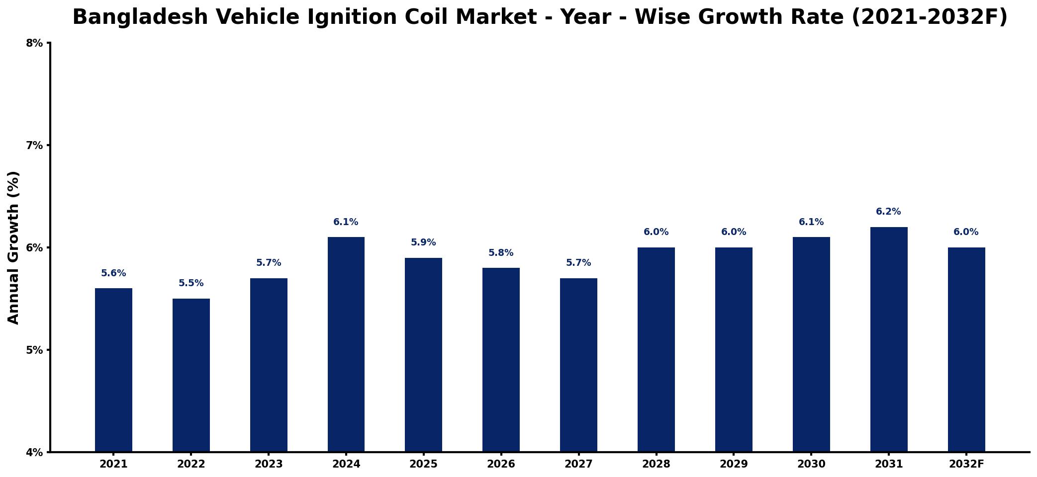 Bangladesh Vehicle Ignition Coil Market Year-wise Growth Rate and Key Drivers