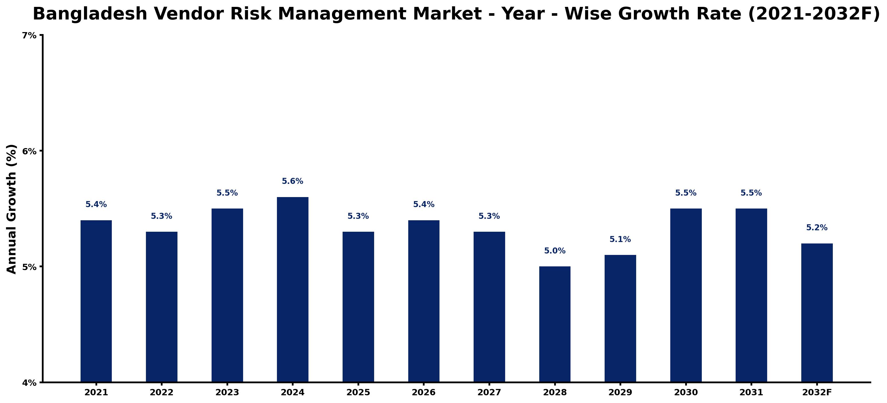 Bangladesh Vendor Risk Management Market Year-wise Growth Rate and Key Drivers