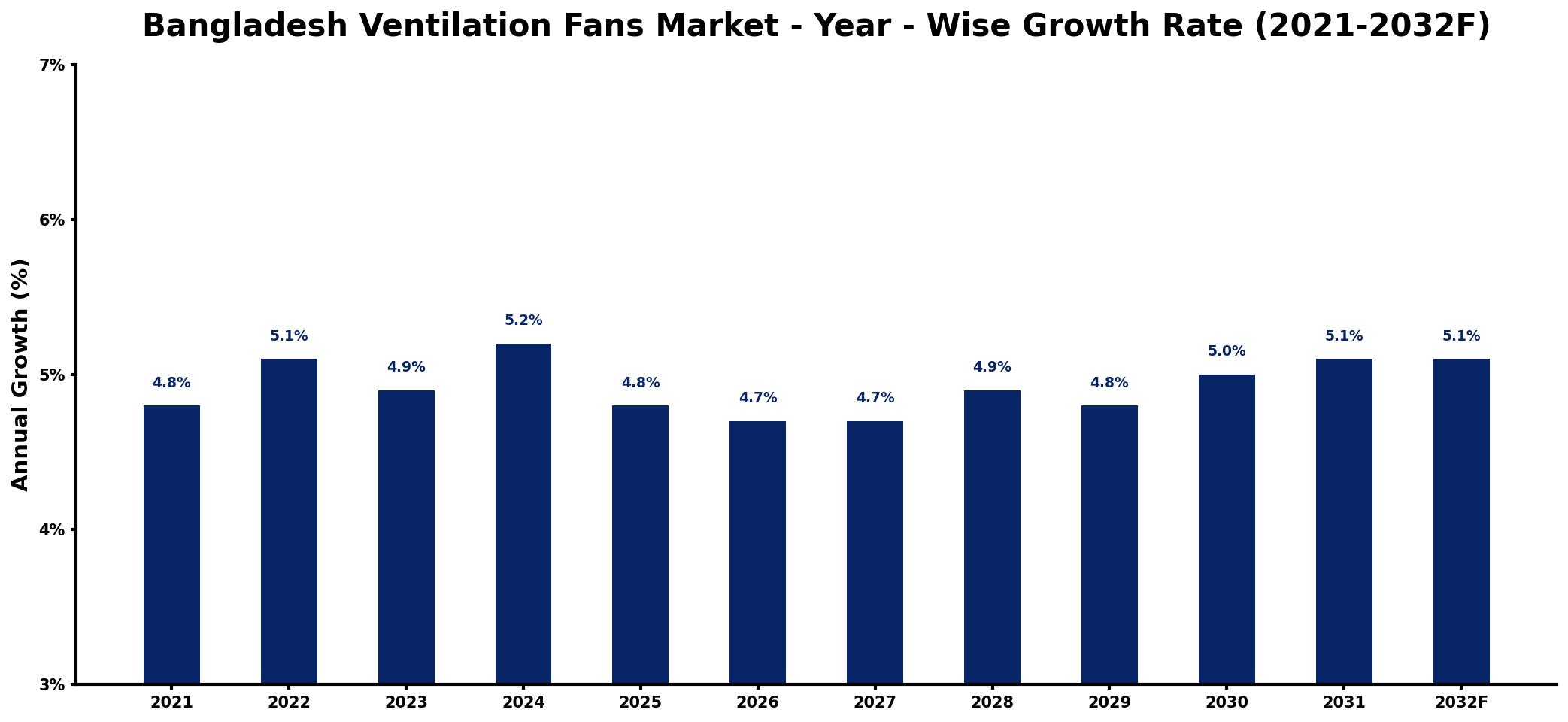 Bangladesh Ventilation Fans Market Year-wise Growth Rate and Key Drivers