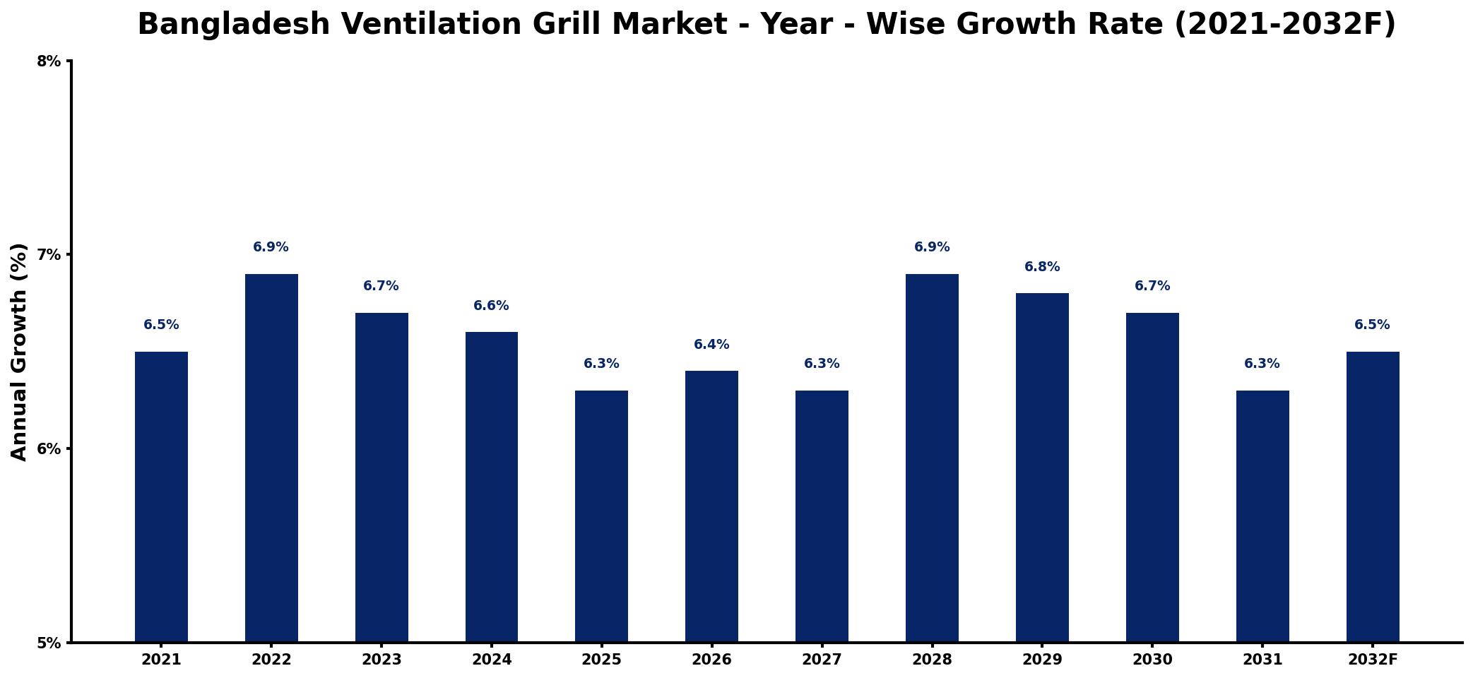 Bangladesh Ventilation Grill Market Year-wise Growth Rate and Key Drivers