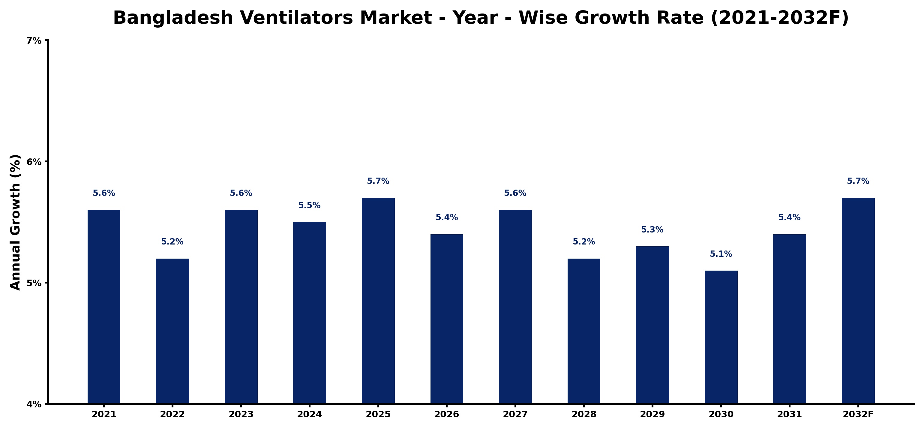 Bangladesh Ventilators Market Year-wise Growth Rate and Key Drivers