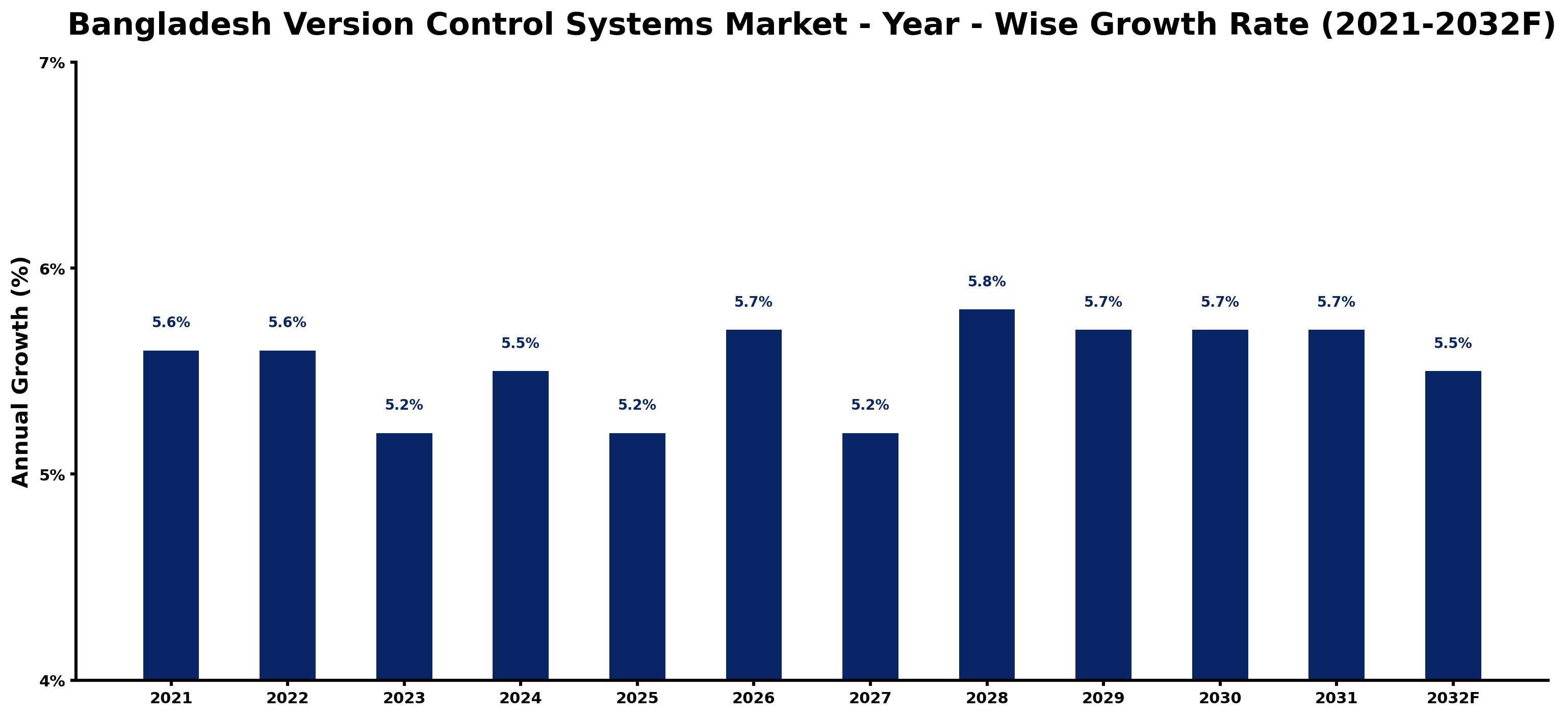 Bangladesh Version Control Systems Market Year-wise Growth Rate and Key Drivers