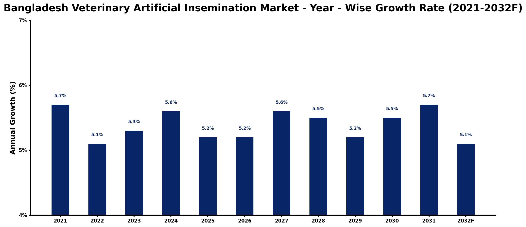 Bangladesh Veterinary Artificial Insemination Market Year-wise Growth Rate and Key Drivers