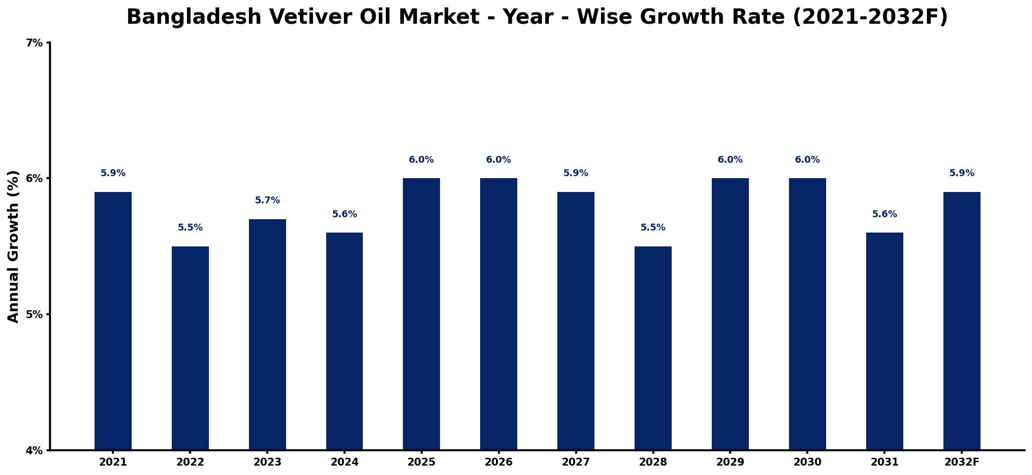 Bangladesh Vetiver Oil Market Year-wise Growth Rate and Key Drivers