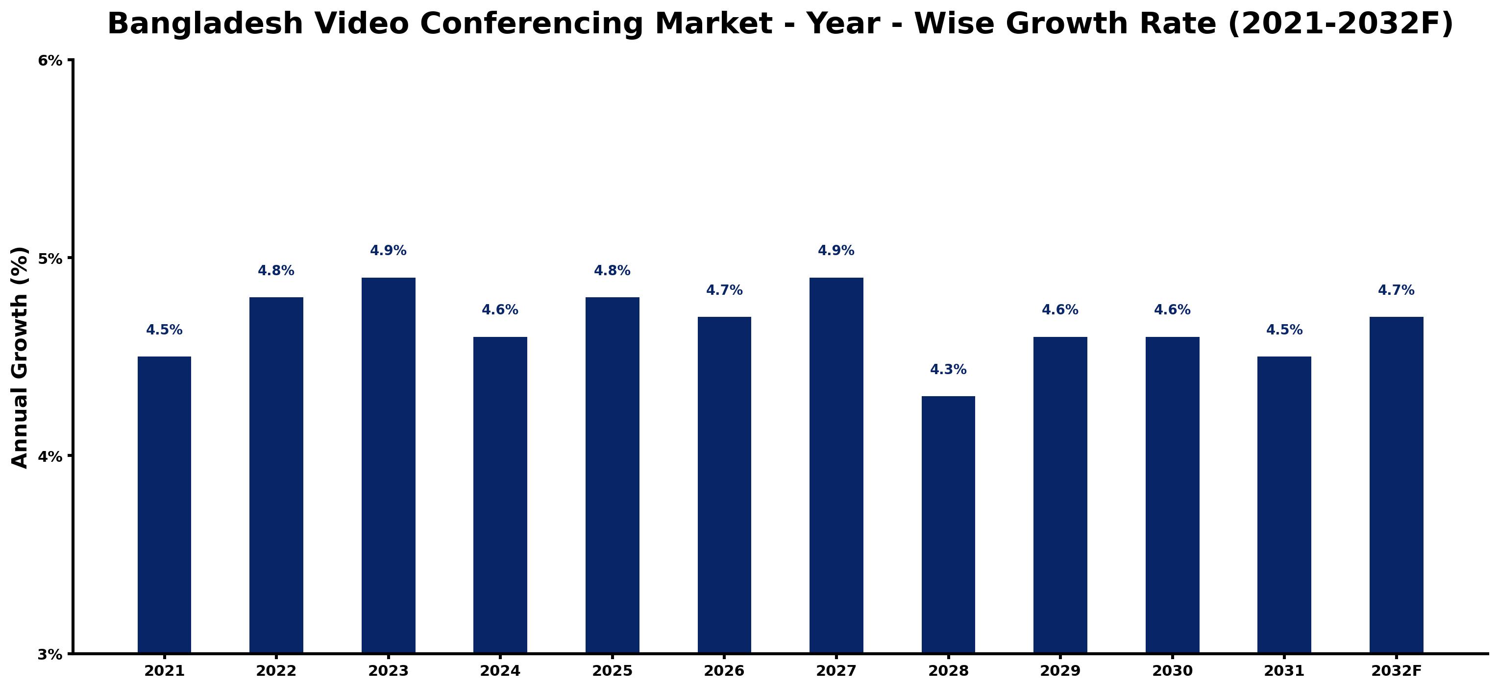 Bangladesh Video Conferencing Market Year-wise Growth Rate and Key Drivers