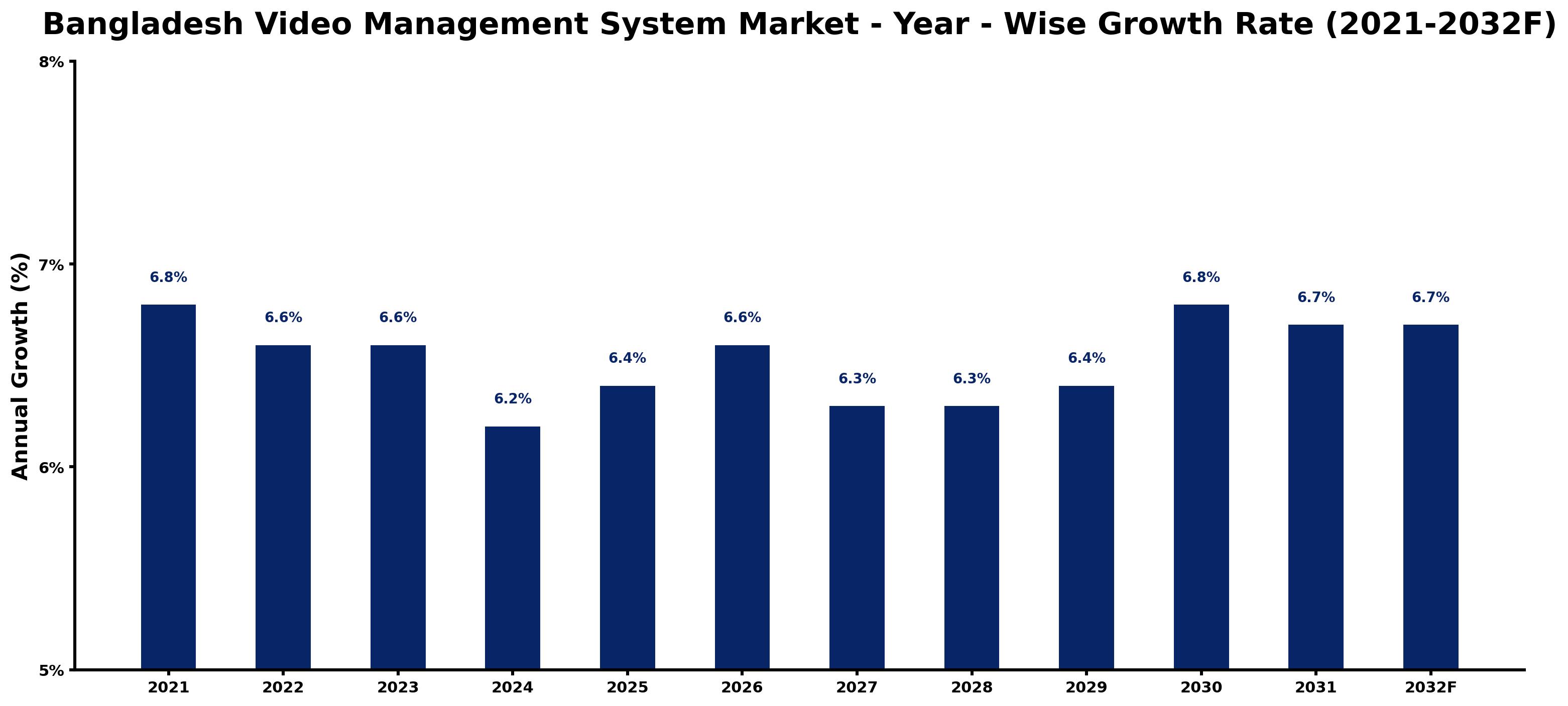 Bangladesh Video Management System Market Year-wise Growth Rate and Key Drivers