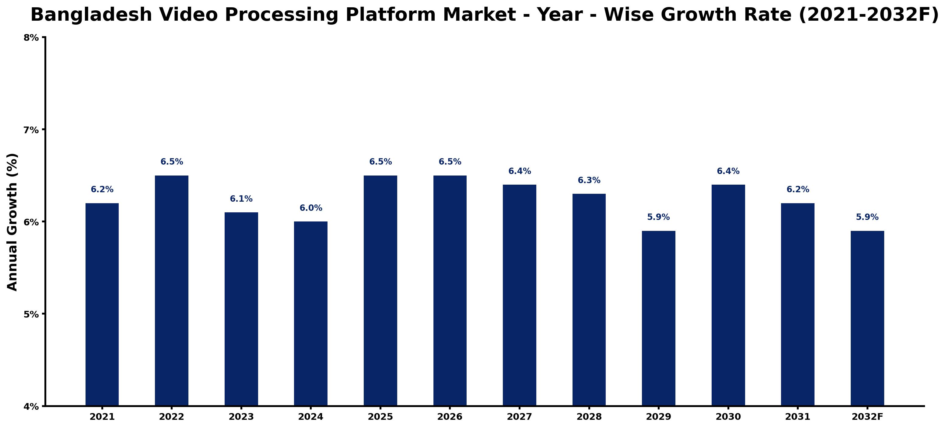Bangladesh Video Processing Platform Market Year-wise Growth Rate and Key Drivers