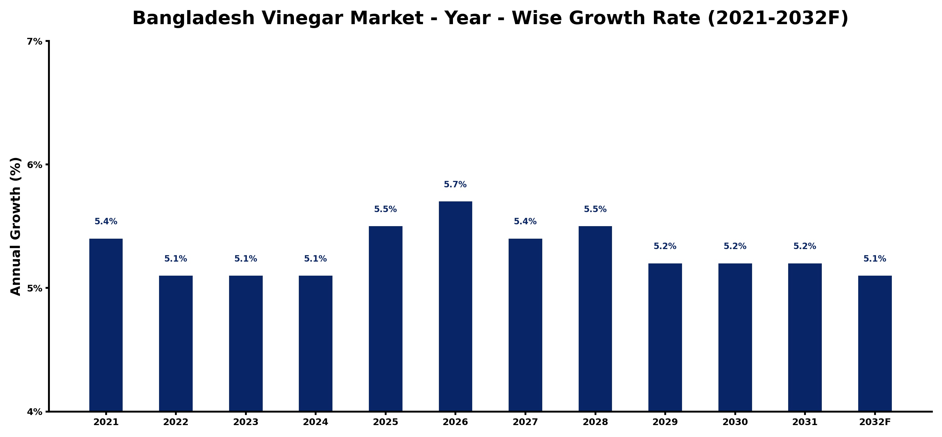 Bangladesh Vinegar Market Year-wise Growth Rate and Key Drivers