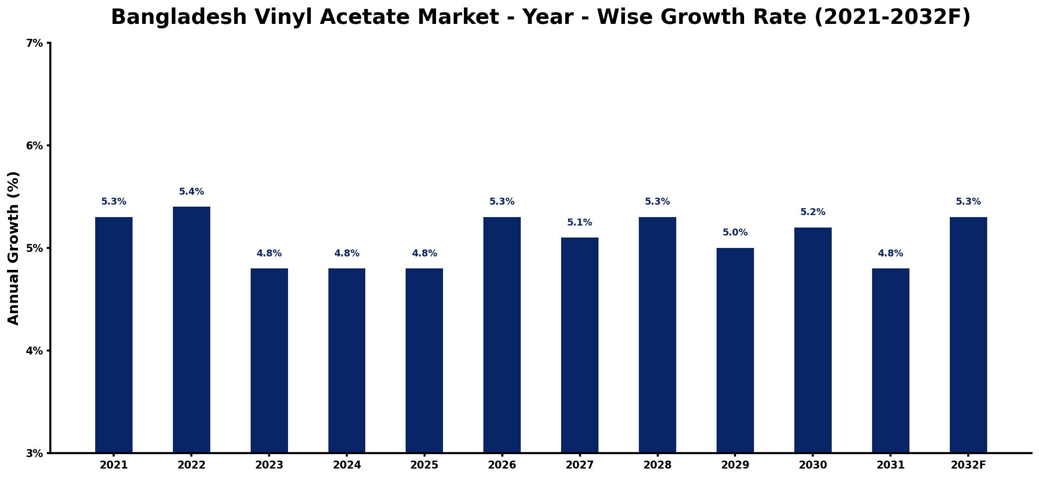 Bangladesh Vinyl Acetate Market Year-wise Growth Rate and Key Drivers