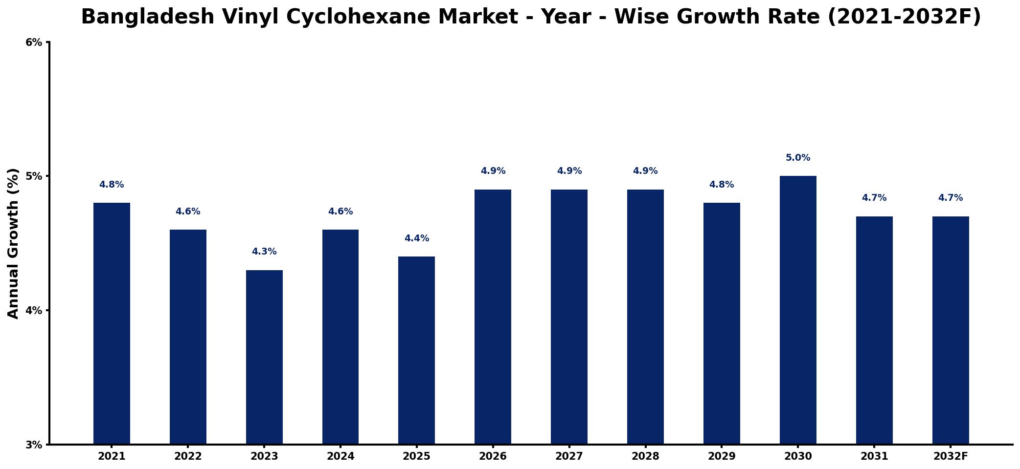 Bangladesh Vinyl Cyclohexane Market Year-wise Growth Rate and Key Drivers