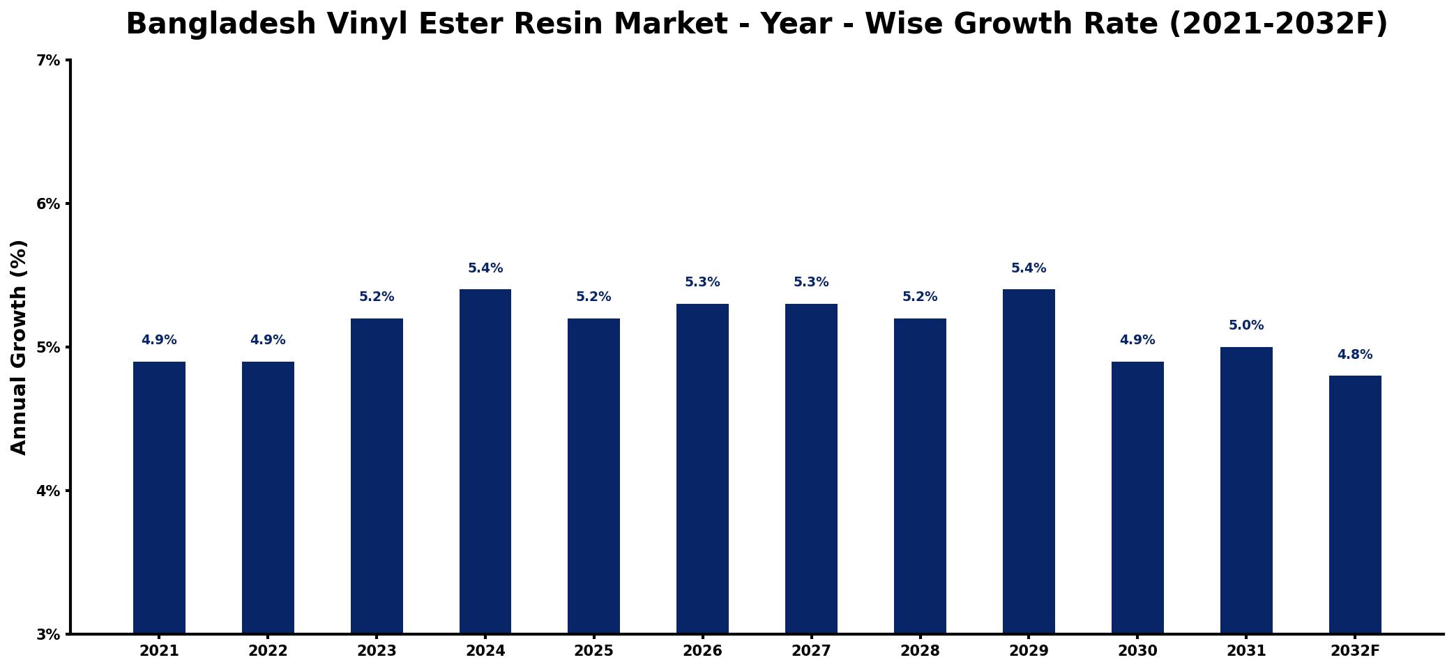 Bangladesh Vinyl Ester Resin Market Year-wise Growth Rate and Key Drivers