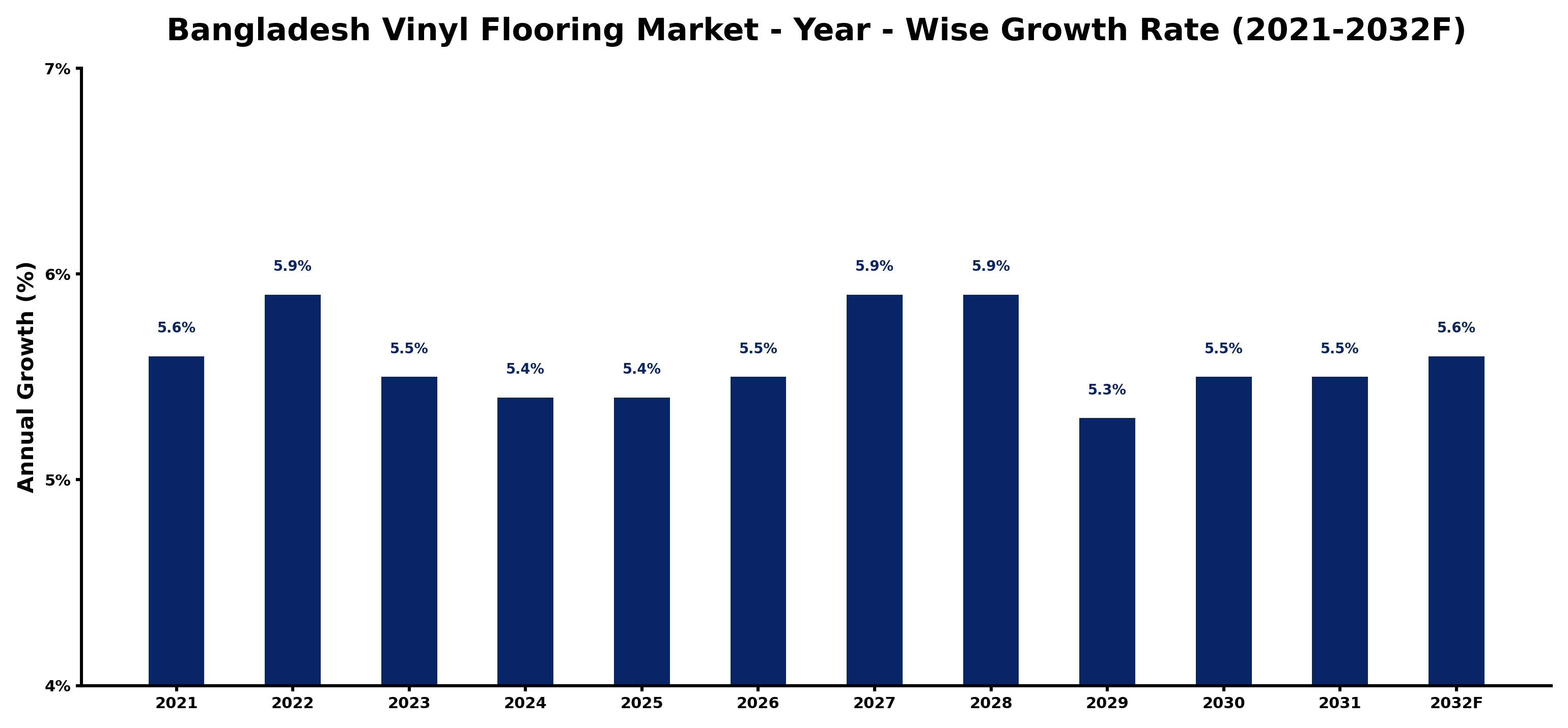 Bangladesh Vinyl Flooring Market Year-wise Growth Rate and Key Drivers