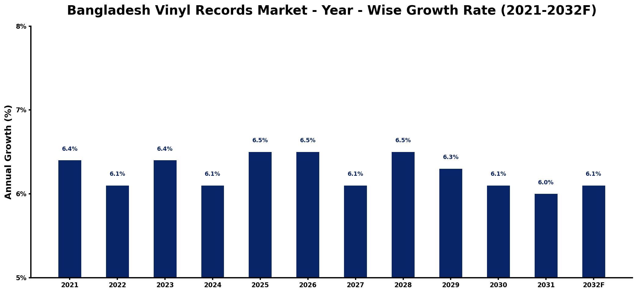 Bangladesh Vinyl Records Market Year-wise Growth Rate and Key Drivers