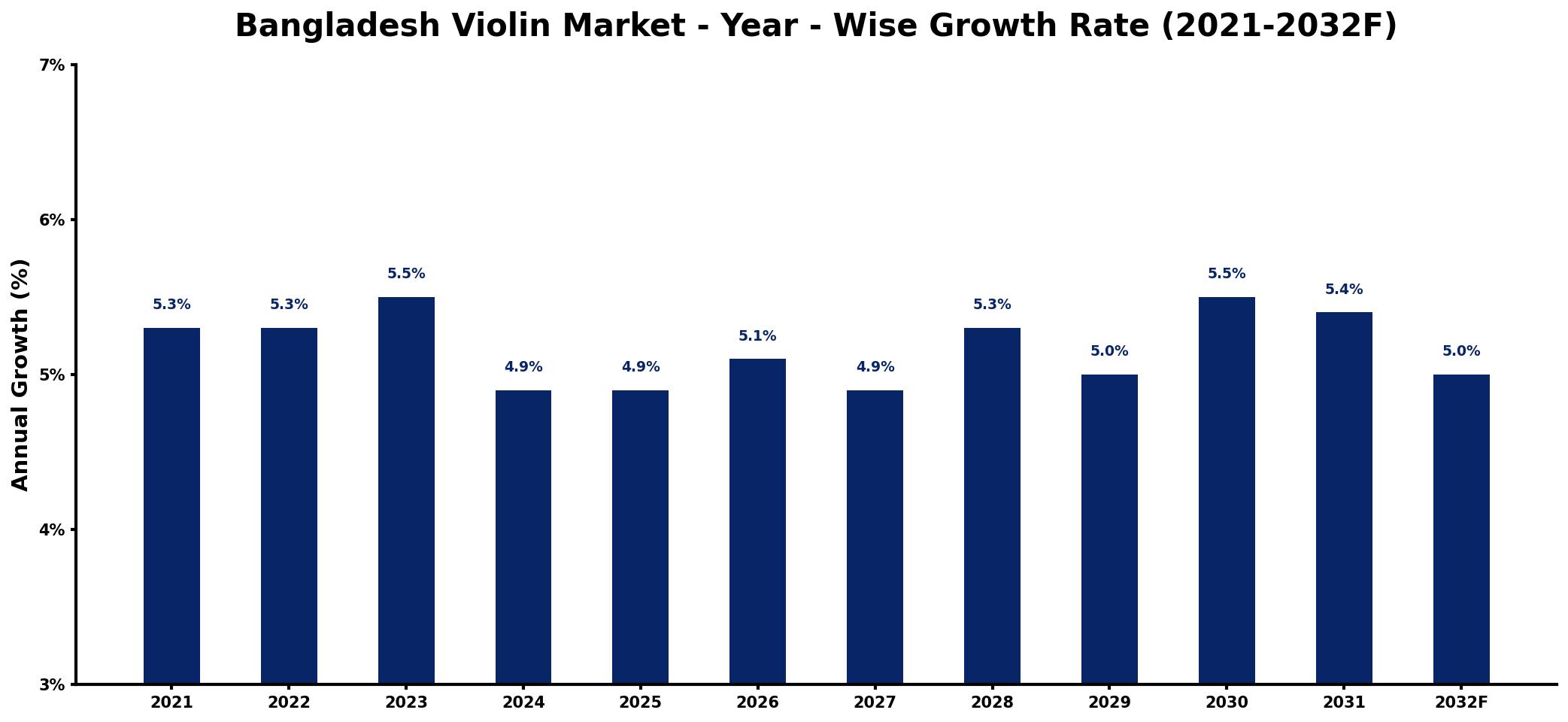 Bangladesh Violin Market Year-wise Growth Rate and Key Drivers