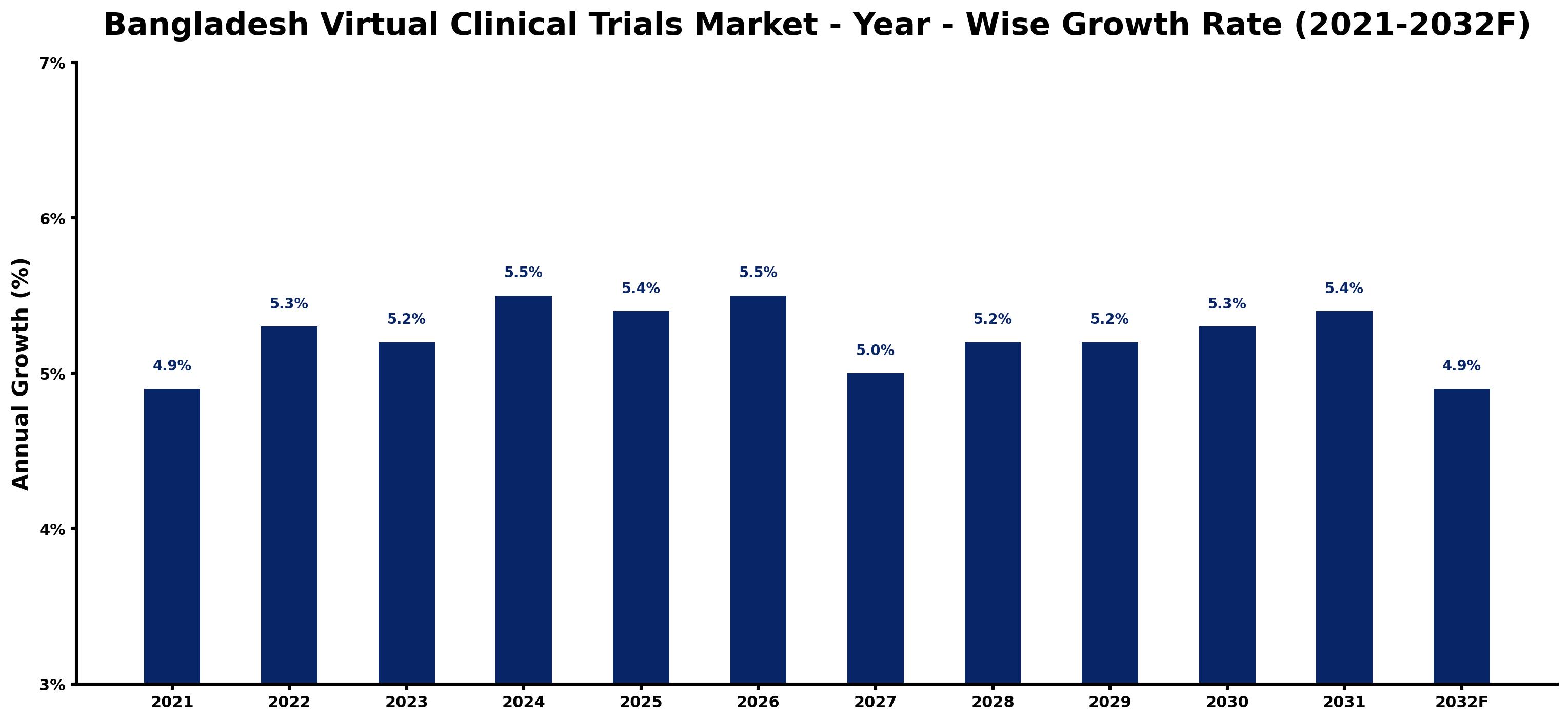 Bangladesh Virtual Clinical Trials Market Year-wise Growth Rate and Key Drivers