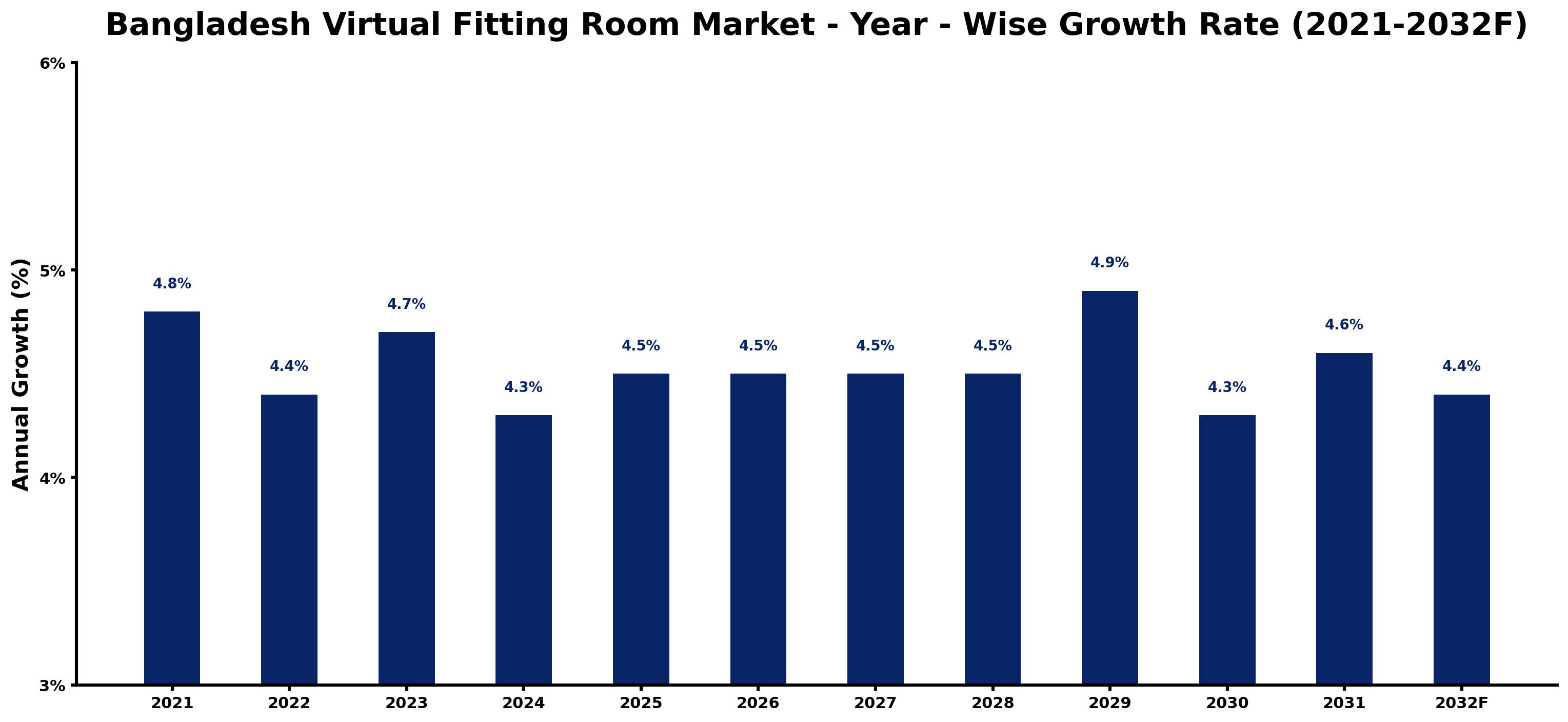 Bangladesh Virtual Fitting Room Market Year-wise Growth Rate and Key Drivers