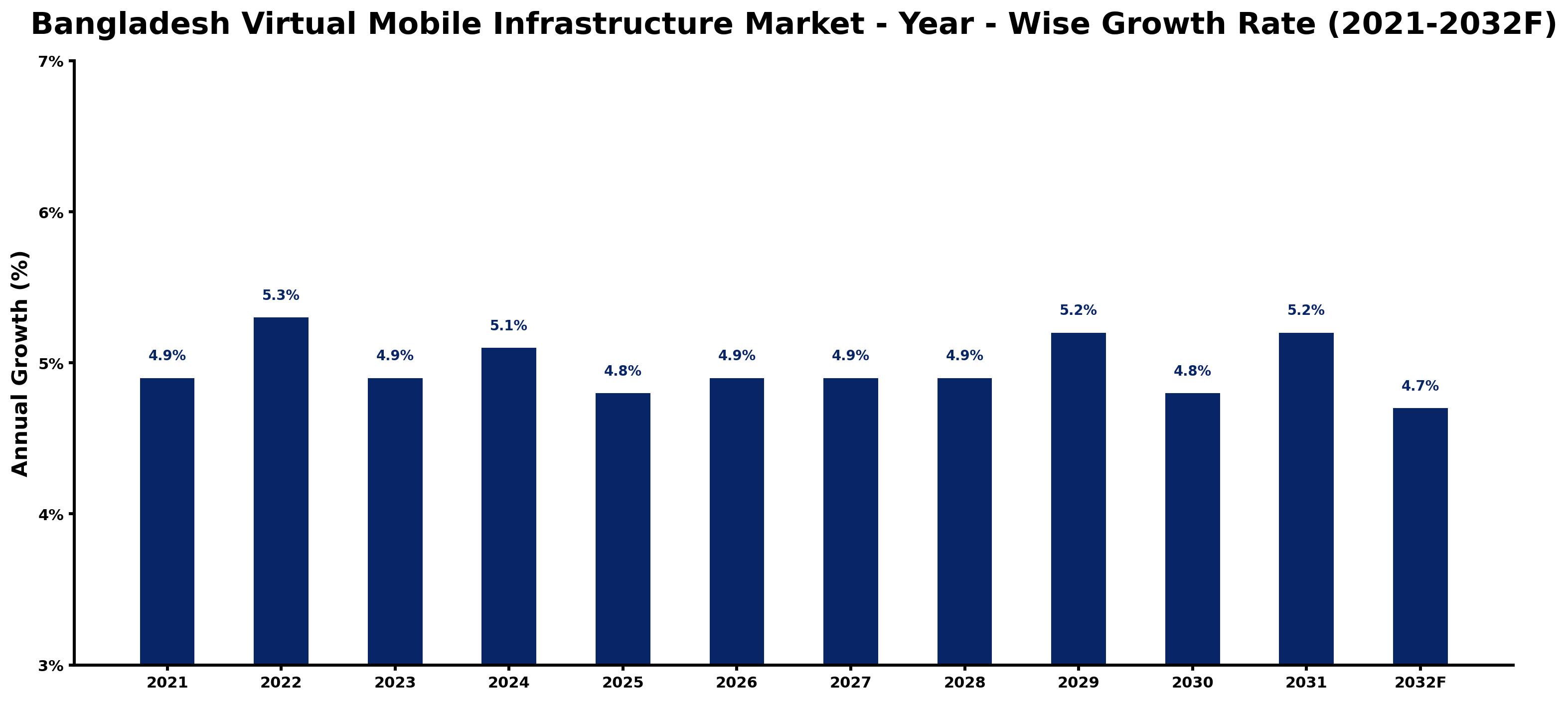 Bangladesh Virtual Mobile Infrastructure Market Year-wise Growth Rate and Key Drivers