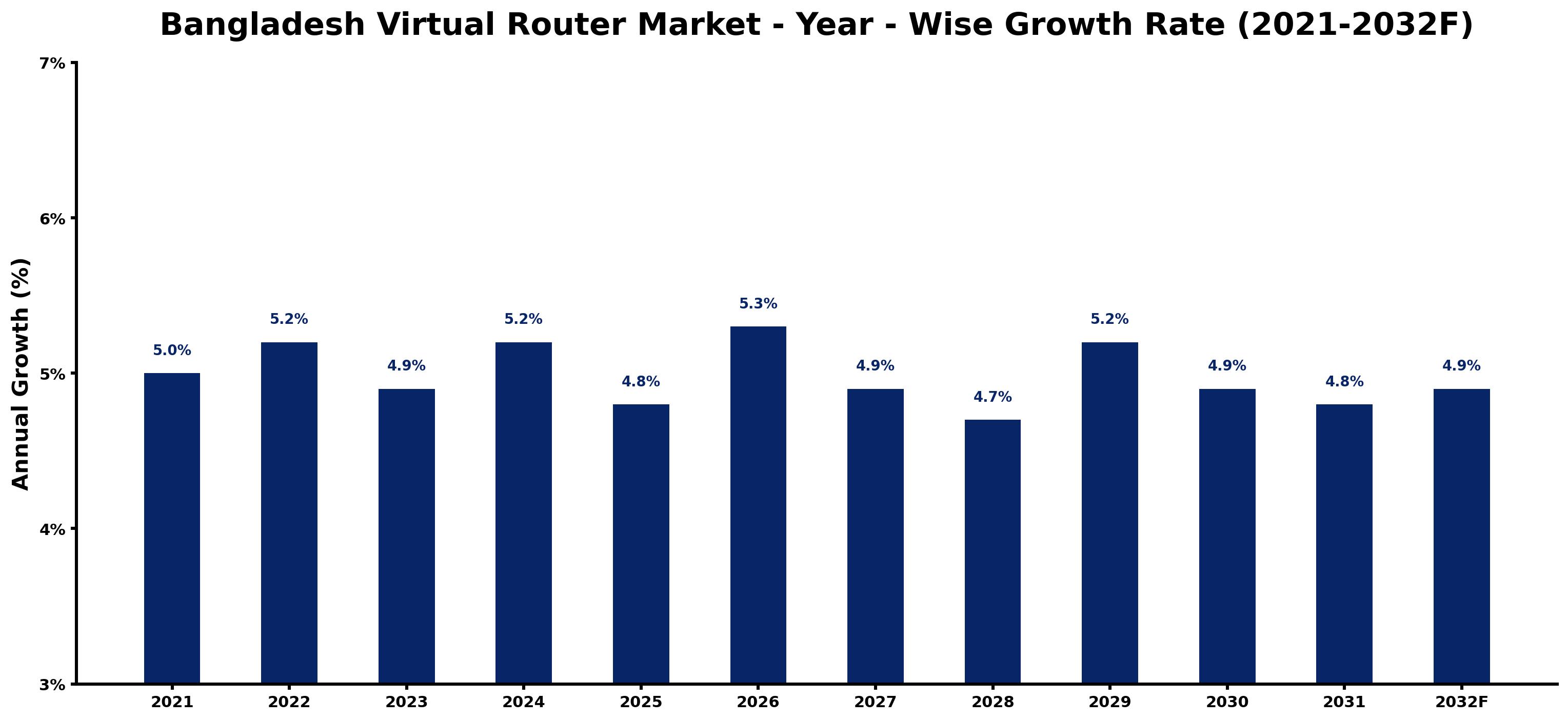 Bangladesh Virtual Router Market Year-wise Growth Rate and Key Drivers