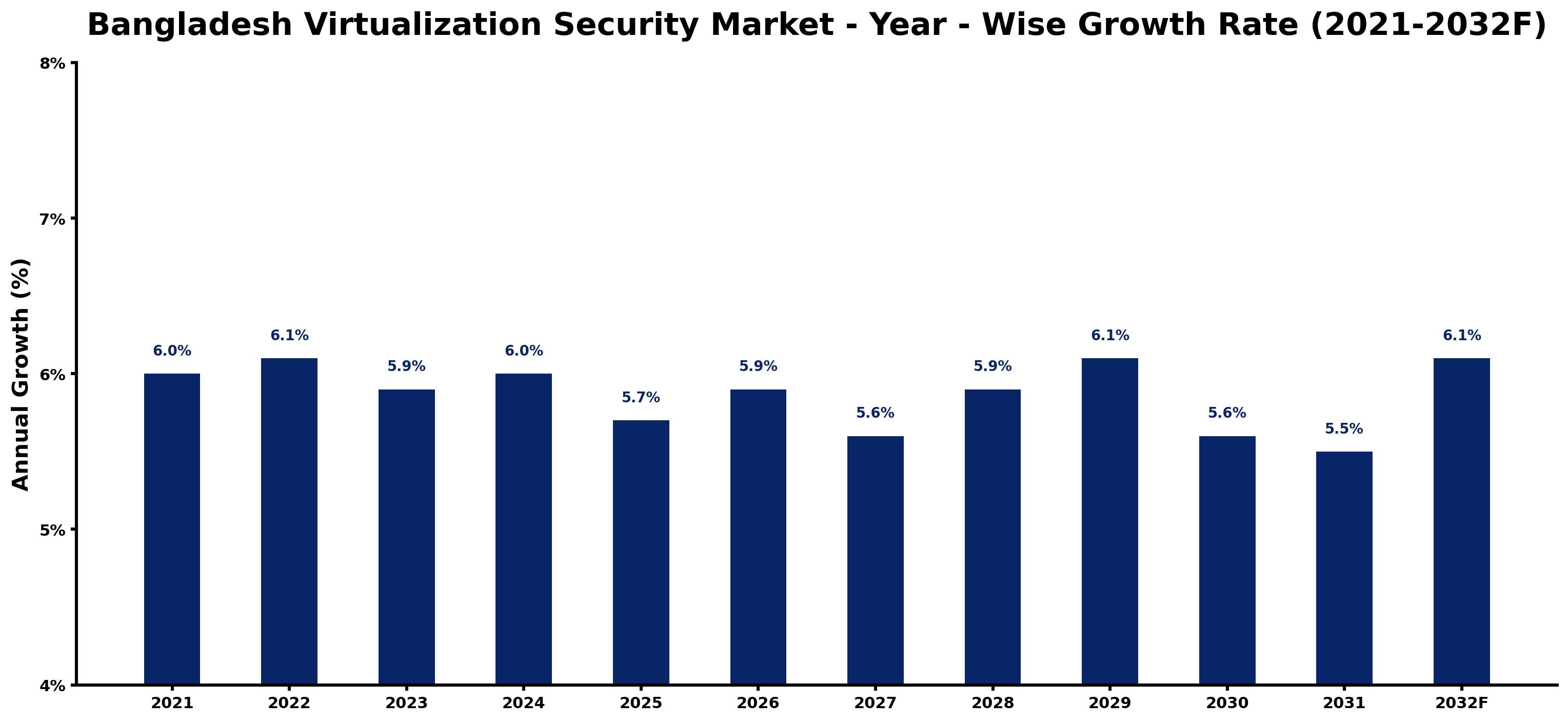 Bangladesh Virtualization Security Market Year-wise Growth Rate and Key Drivers