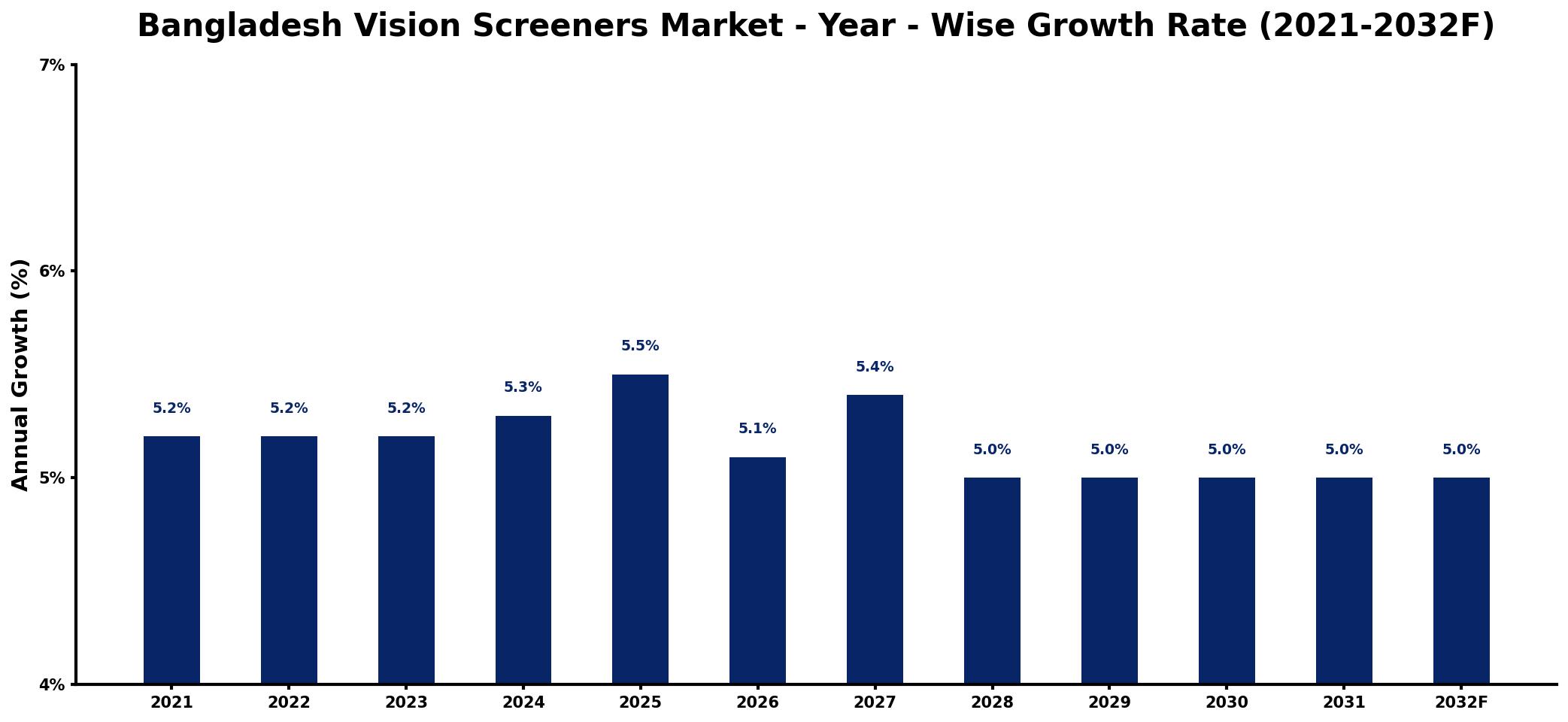 Bangladesh Vision Screeners Market Year-wise Growth Rate and Key Drivers