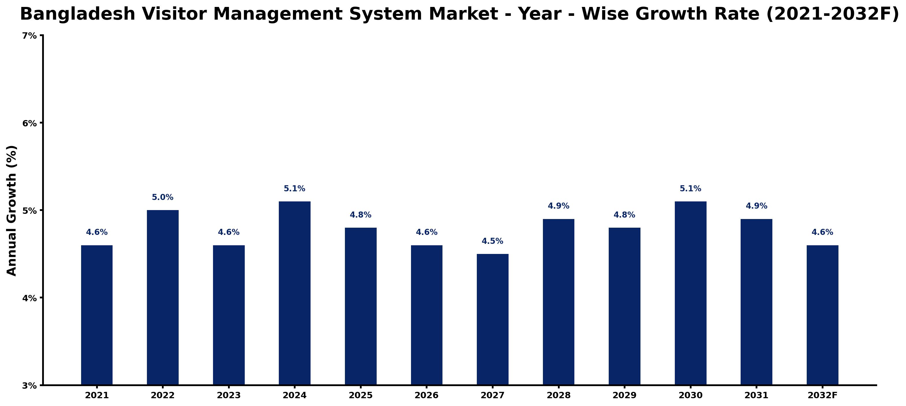 Bangladesh Visitor Management System Market Year-wise Growth Rate and Key Drivers