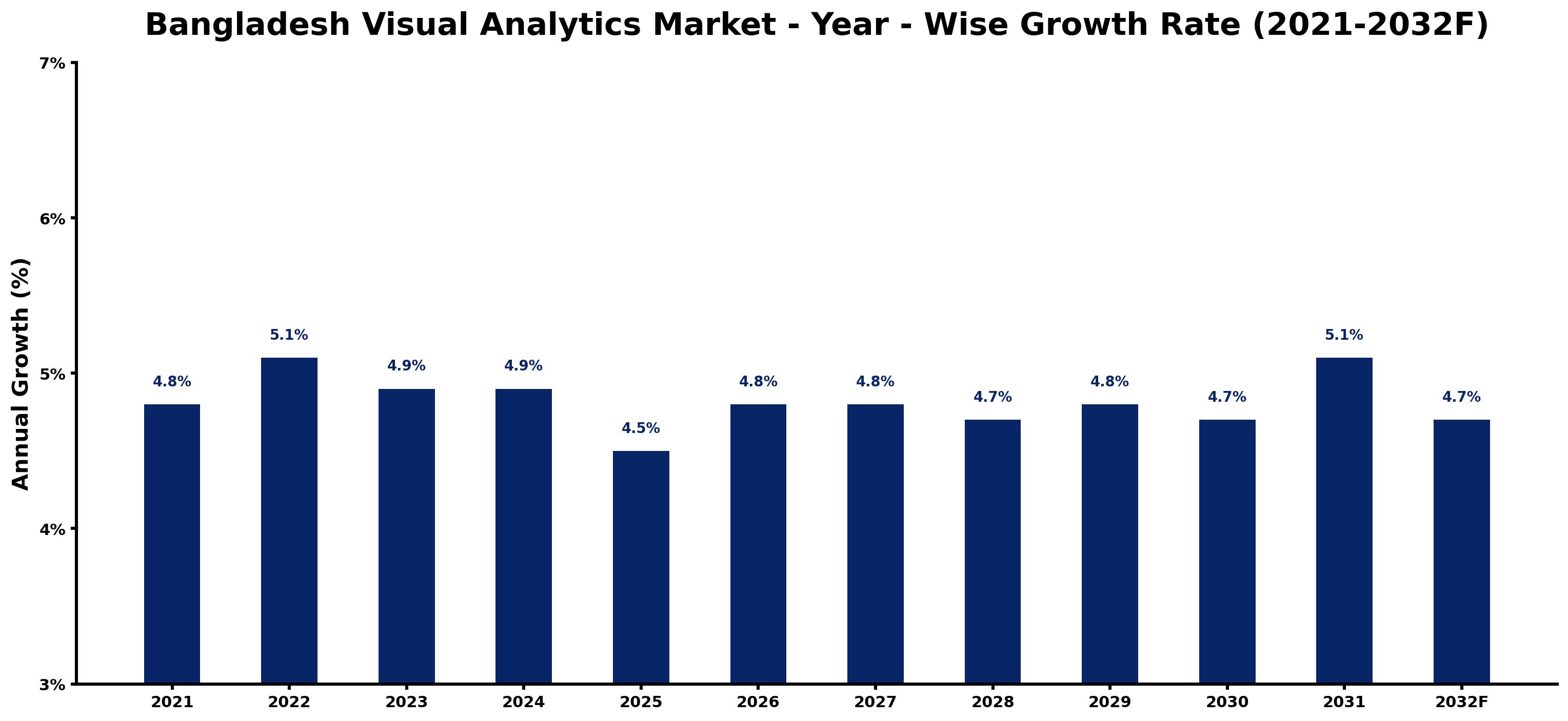 Bangladesh Visual Analytics Market Year-wise Growth Rate and Key Drivers