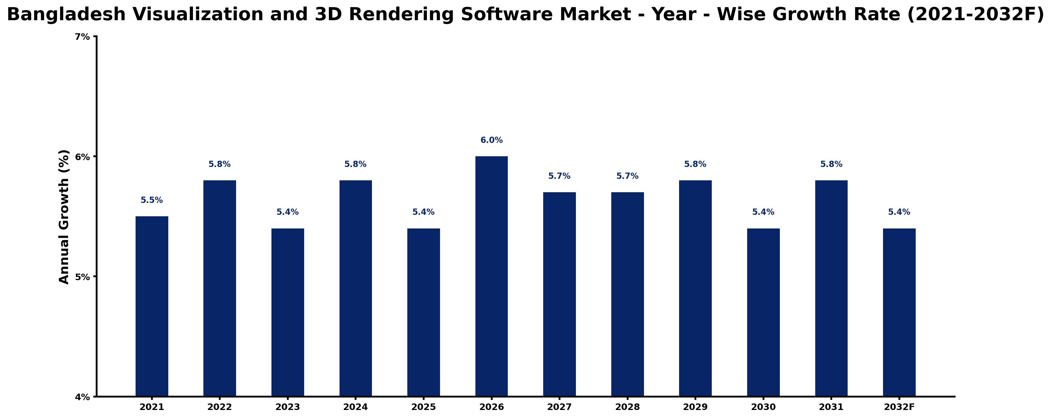 Bangladesh Visualization and 3D Rendering Software Market Year-wise Growth Rate and Key Drivers