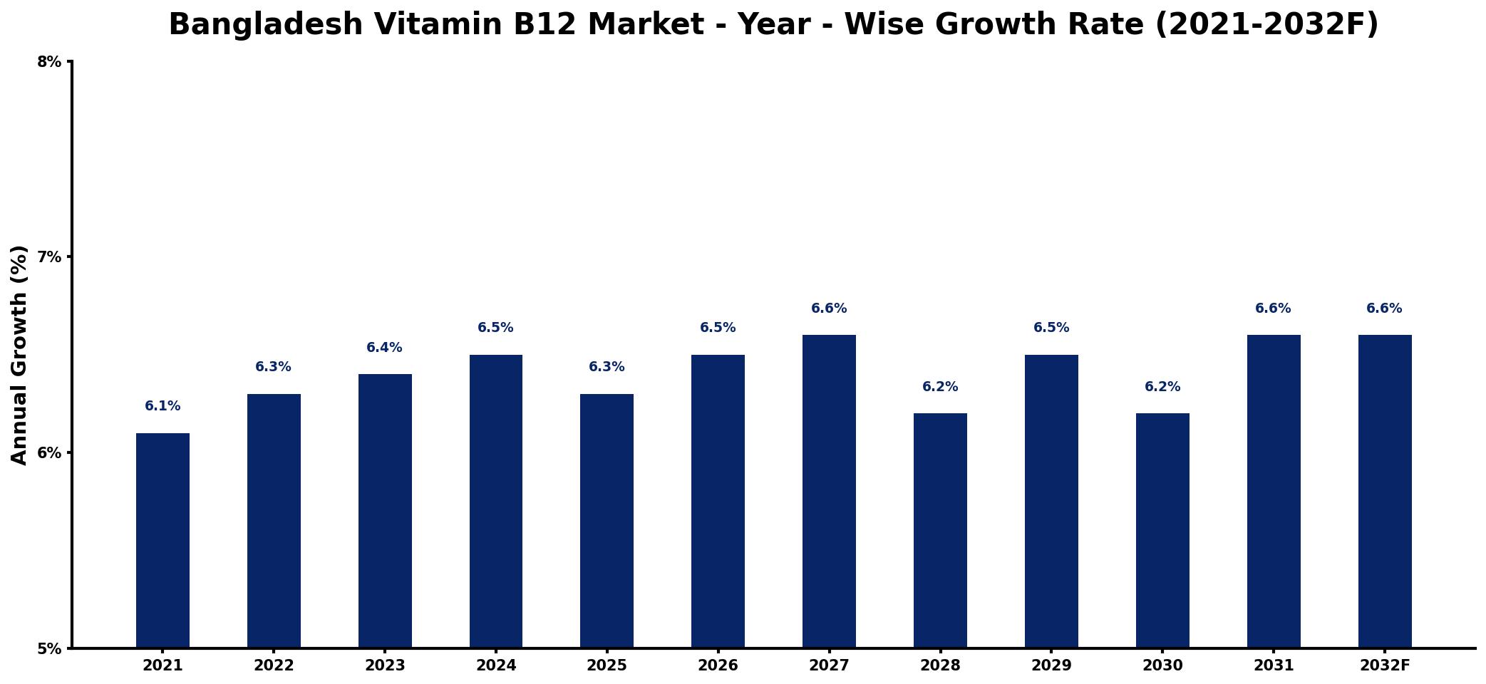 Bangladesh Vitamin B12 Market Year-wise Growth Rate and Key Drivers