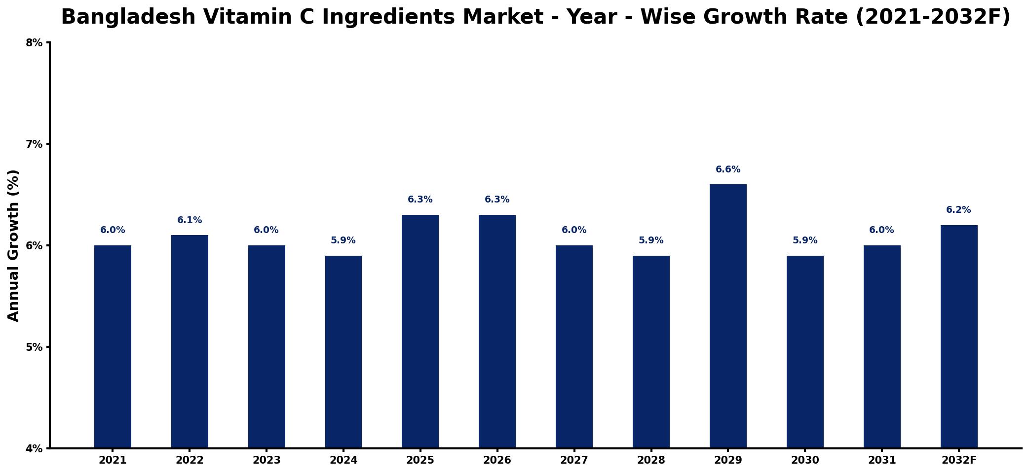 Bangladesh Vitamin C Ingredients Market Year-wise Growth Rate and Key Drivers