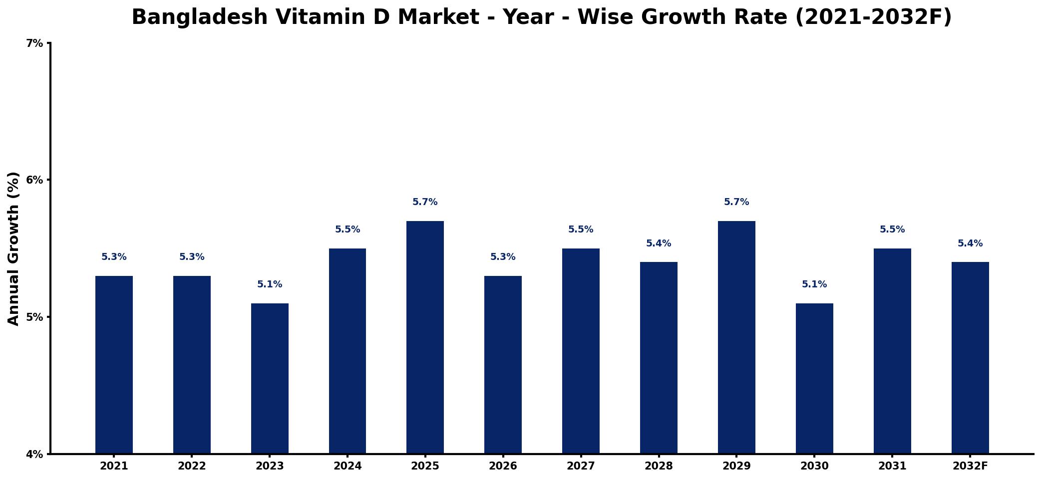 Bangladesh Vitamin D Market Year-wise Growth Rate and Key Drivers